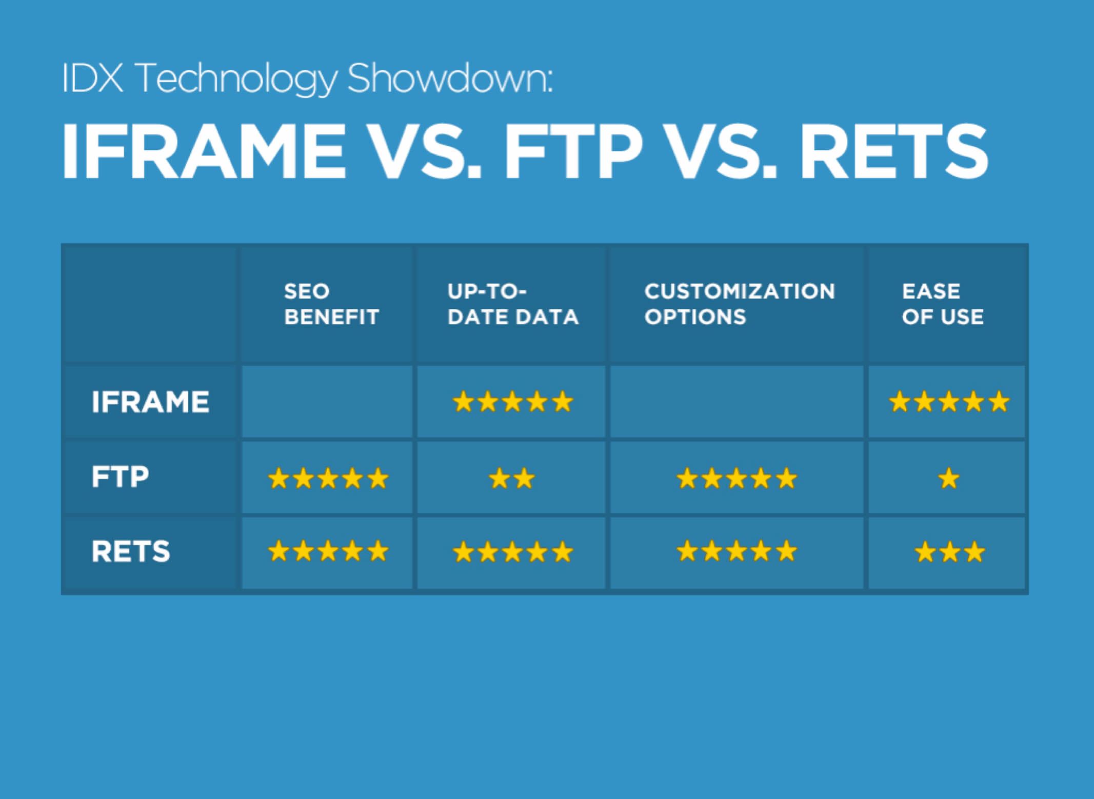 IDX Explained: The Differences Between an iframe, FTP, & RETS