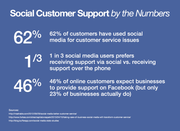 The Case for Social Media Customer Support