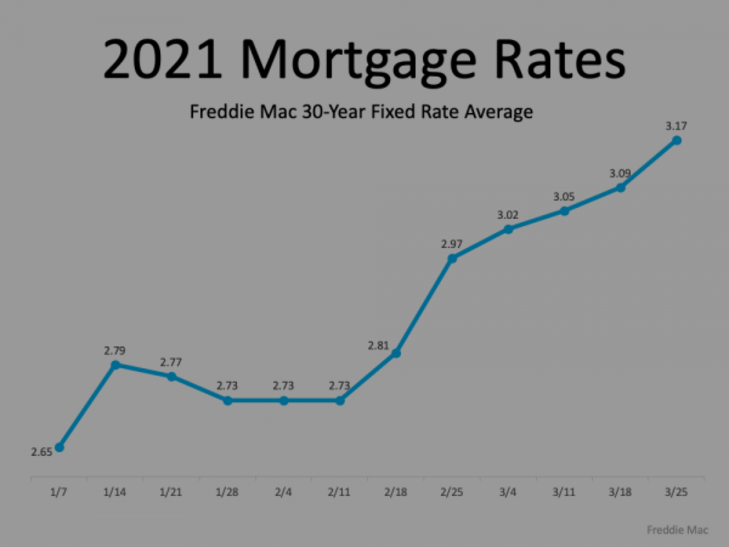 How A Change in Mortgae Rates Impacts Your Homebuying Budget