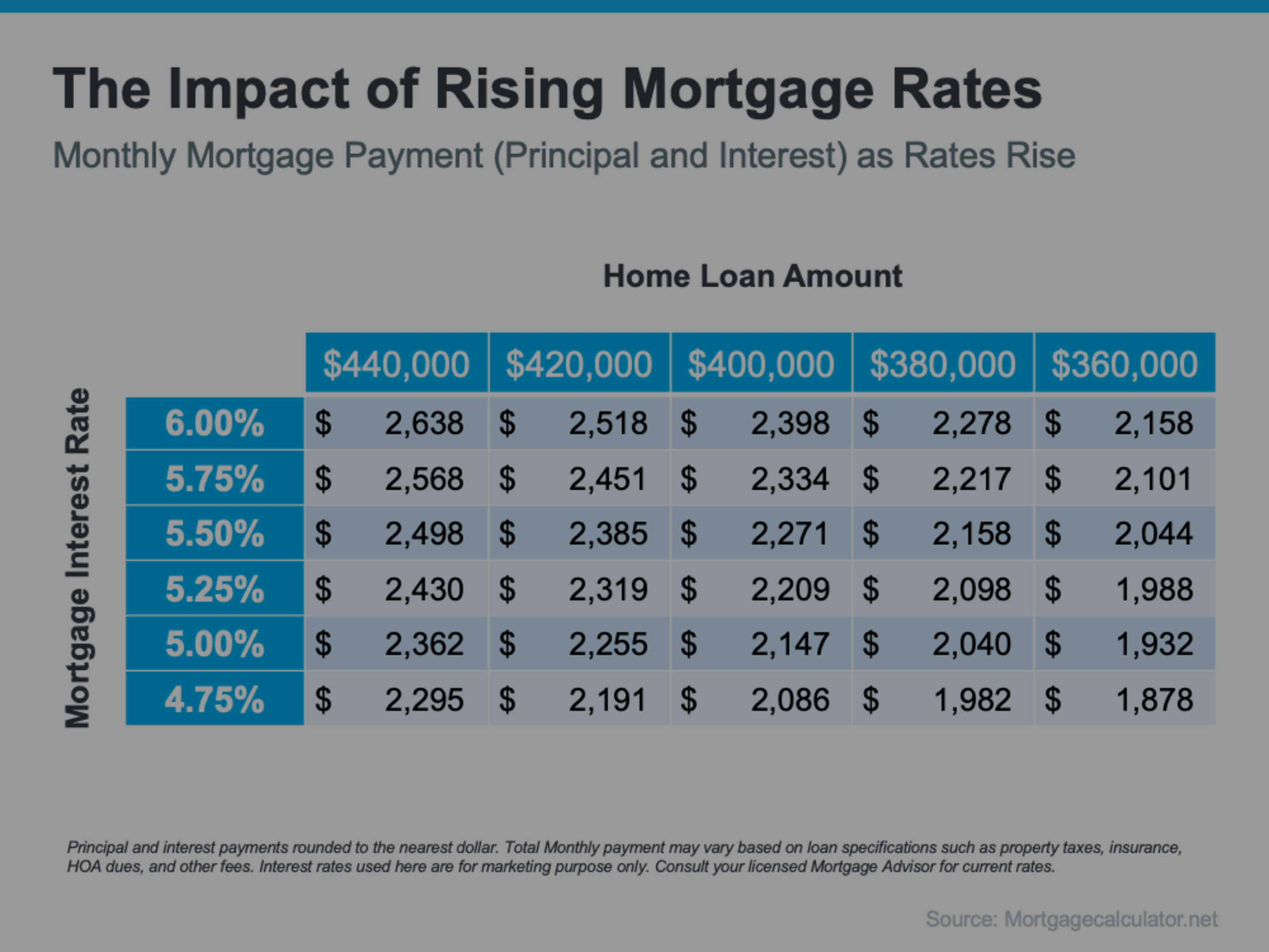 How To Approach Rising Mortgage Rates as a Buyer