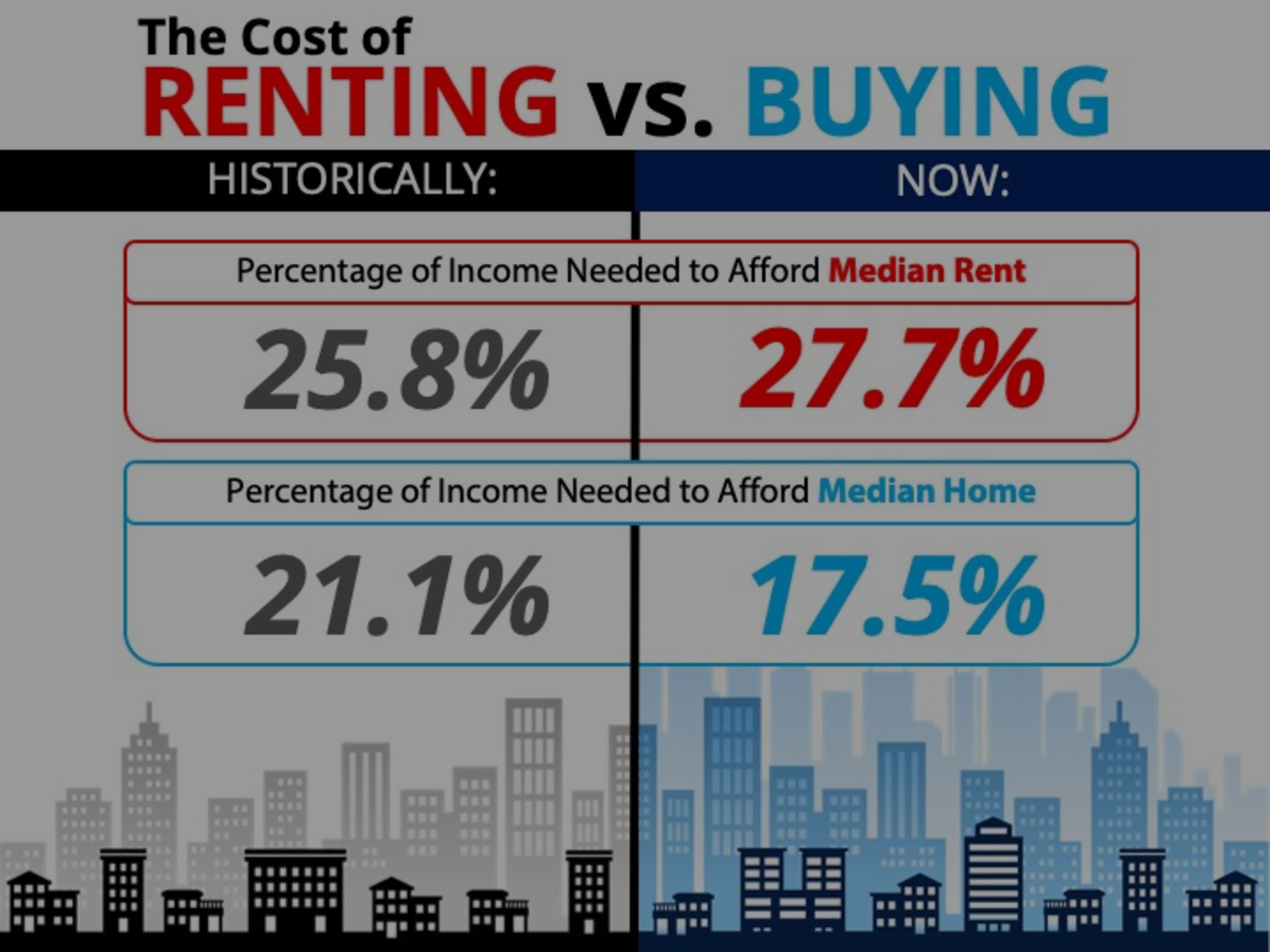 The Cost of Renting vs. Buying a Home [INFOGRAPHIC]