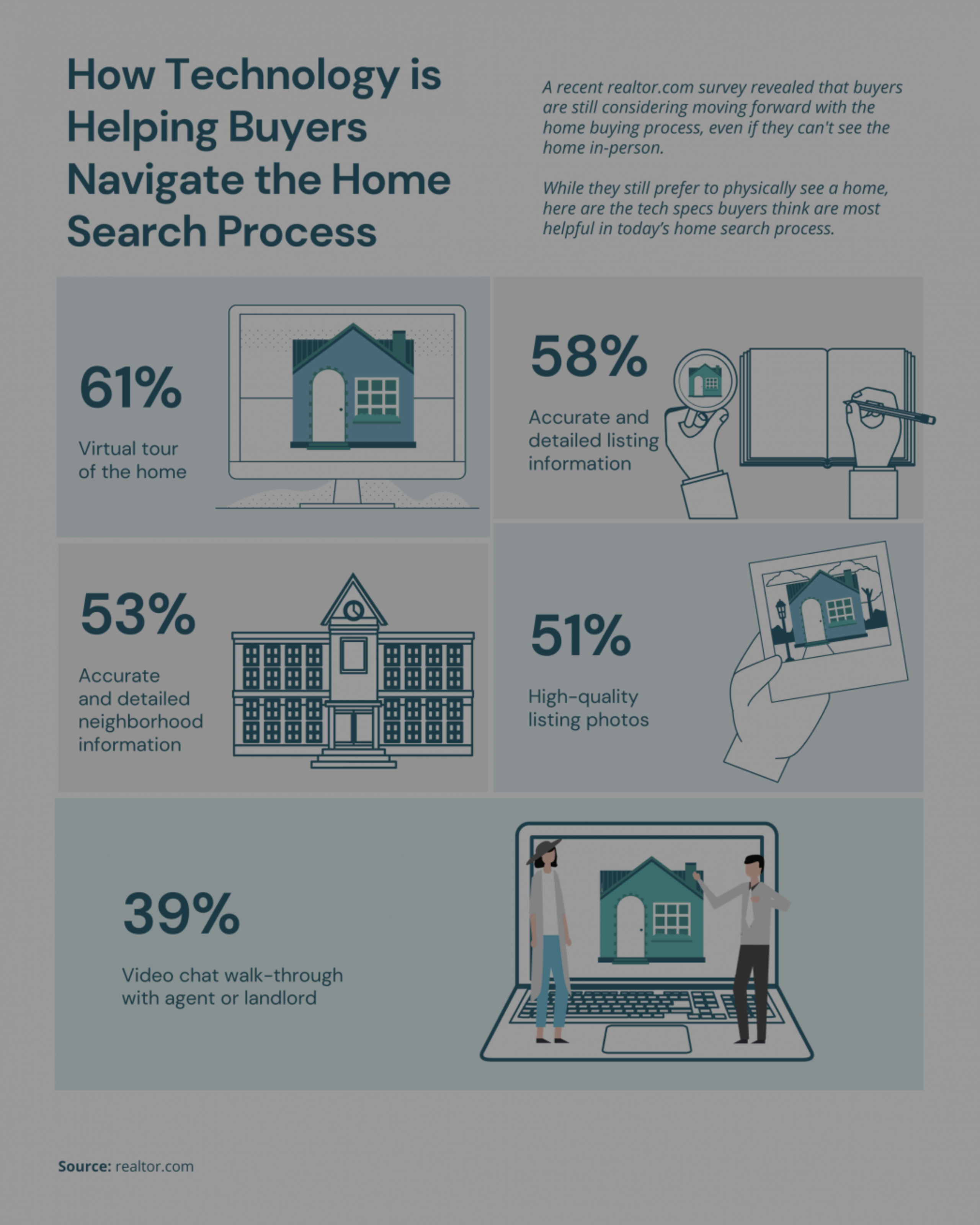 How Technology is Helping Buyers Navigate the Home Search Process [INFOGRAPHIC]
