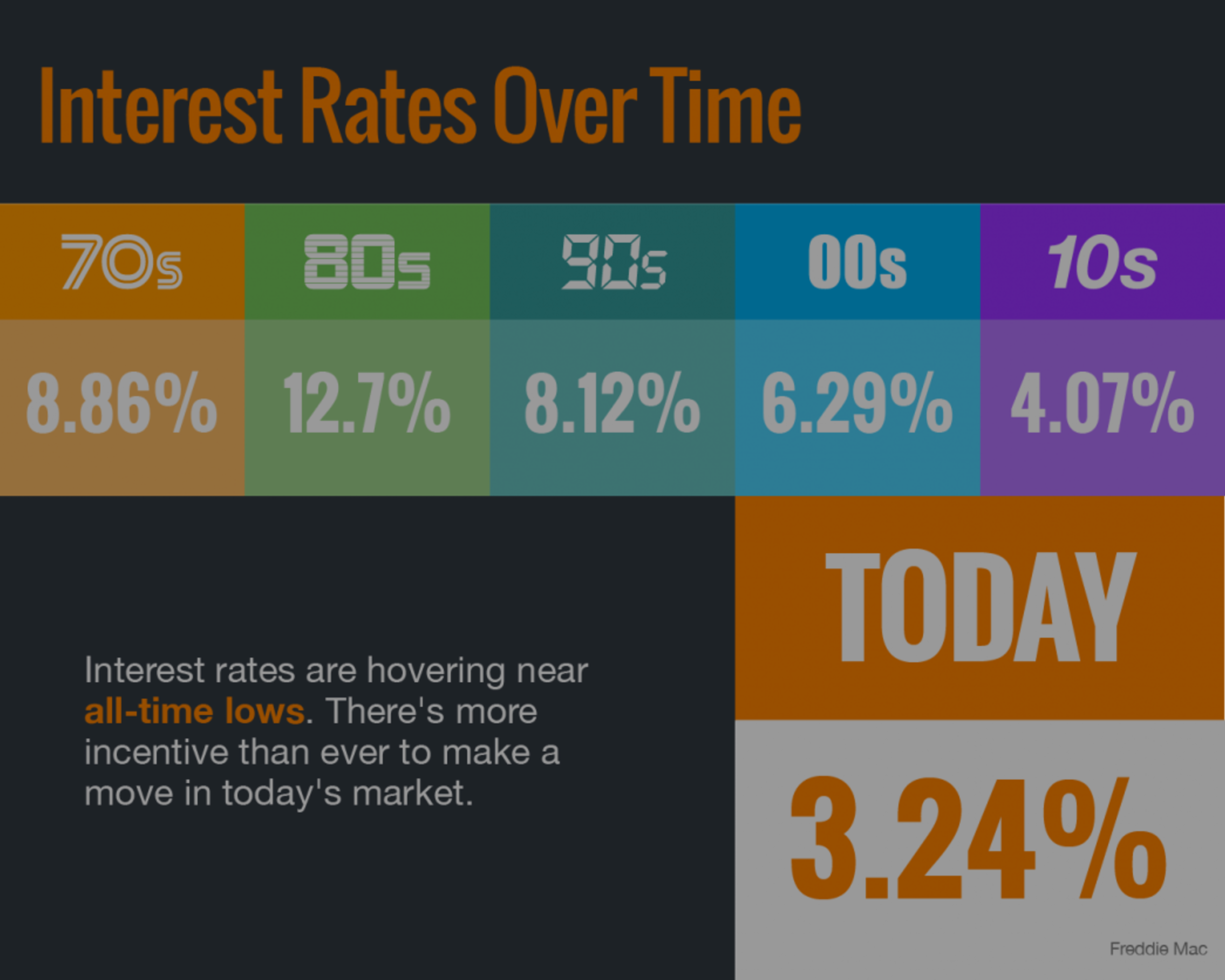 Interest Rates Hover Near Historic All-Time Lows