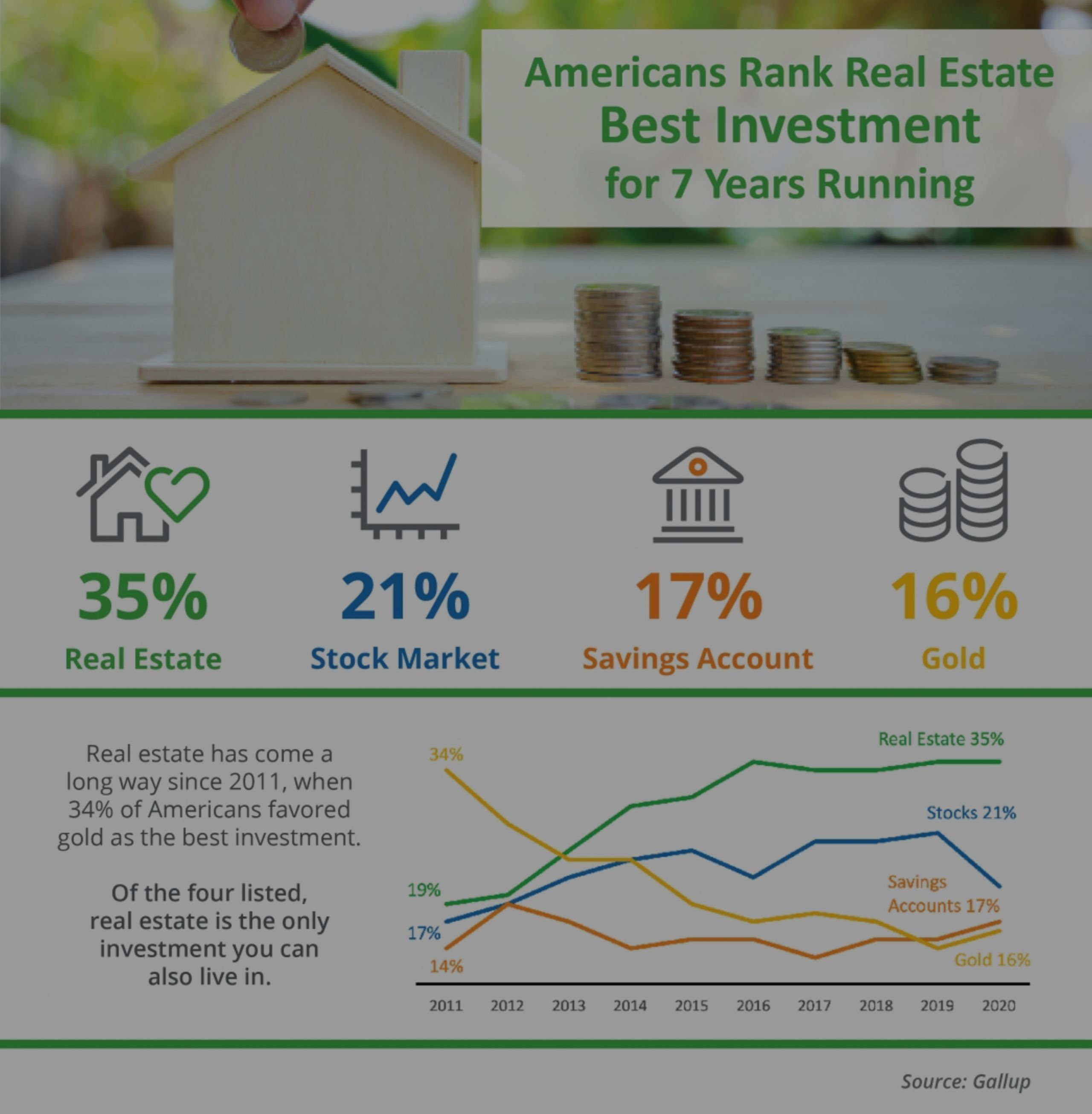 Americans Rank Real Estate Best Investment for 7 Years Running [INFOGRAPHIC]