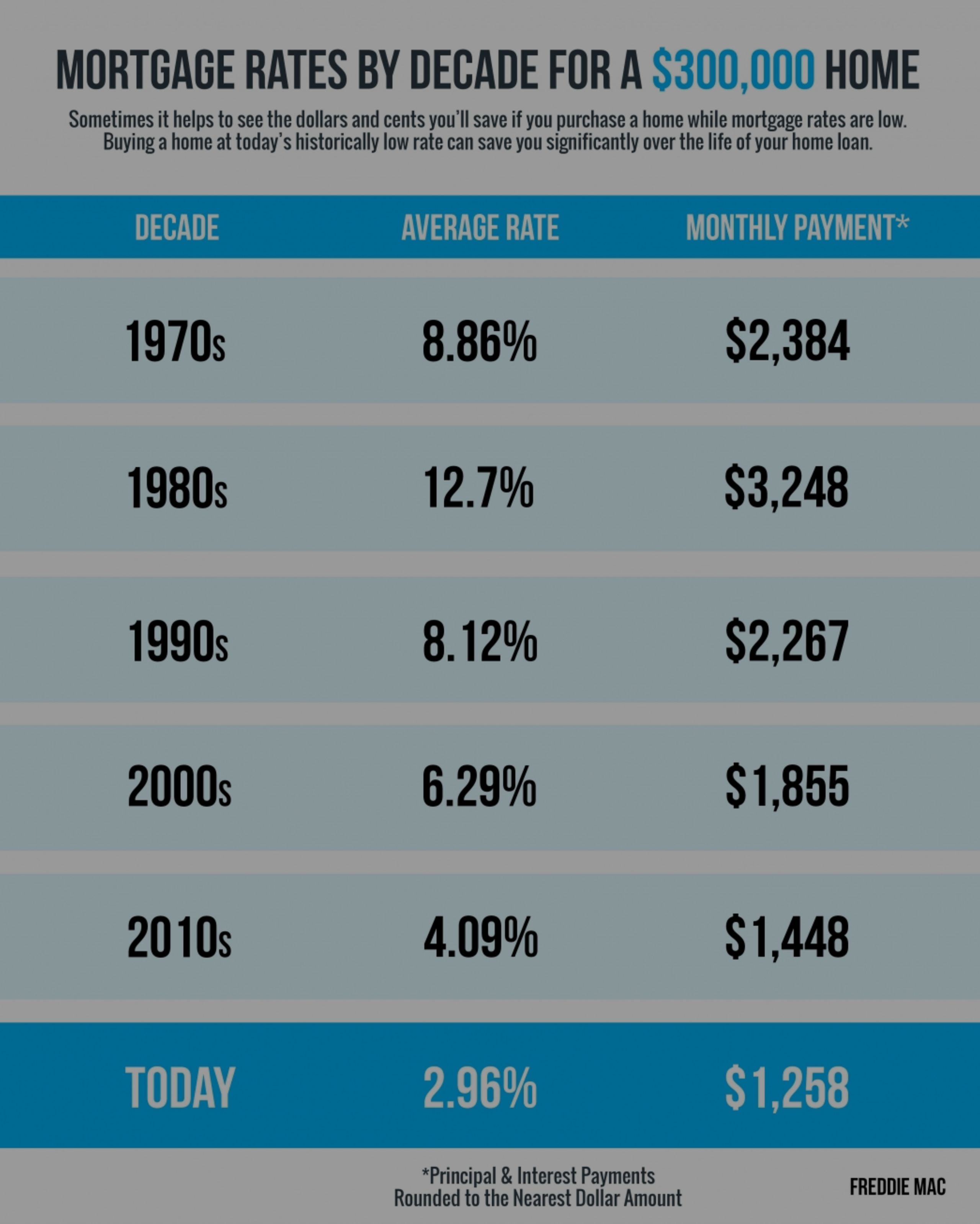 Mortgage Rates & Payments by Decade [INFOGRAPHIC]