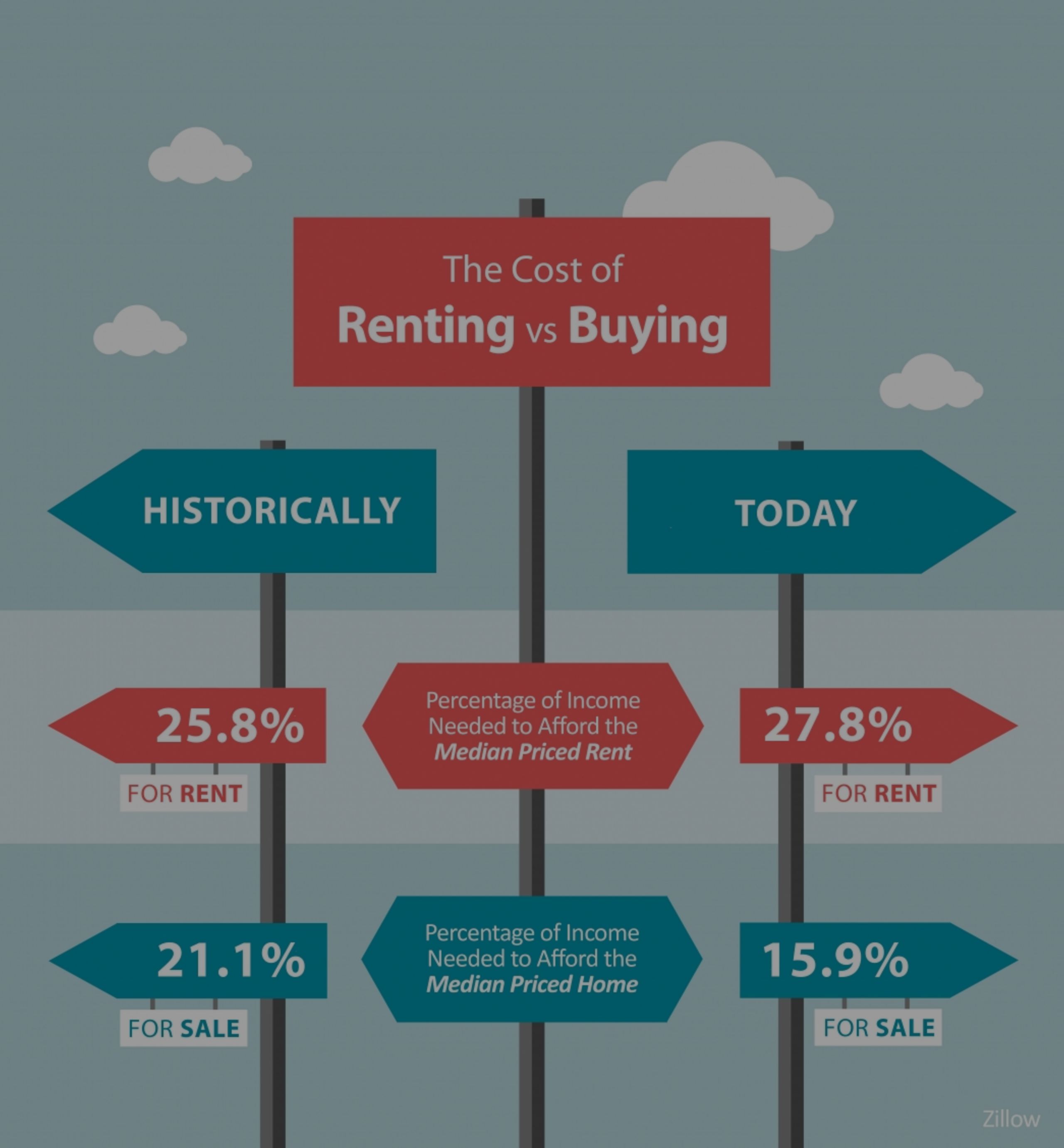 The Cost of Renting Vs. Buying a Home [INFOGRAPHIC]