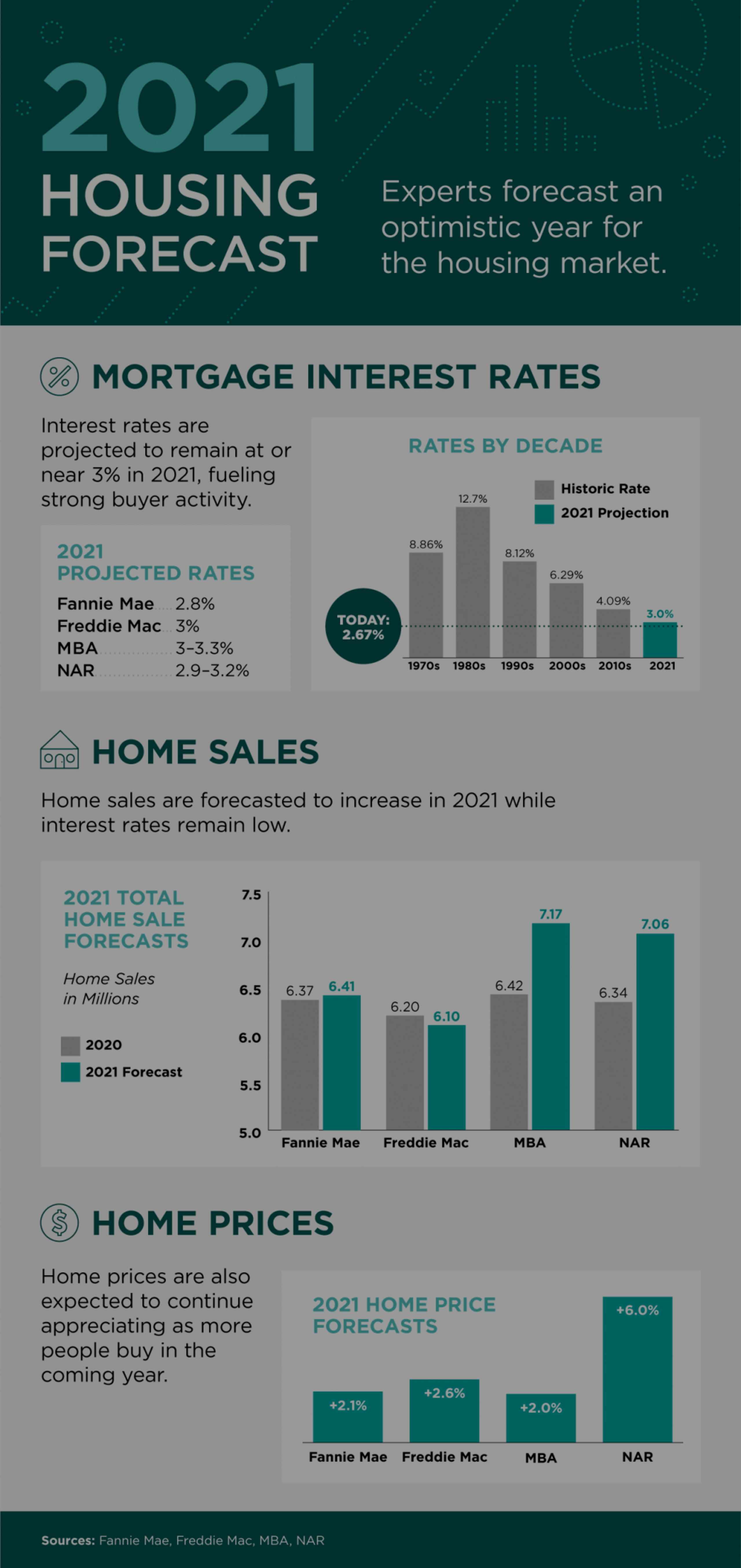 2021 Housing Forecast [INFOGRAPHIC]