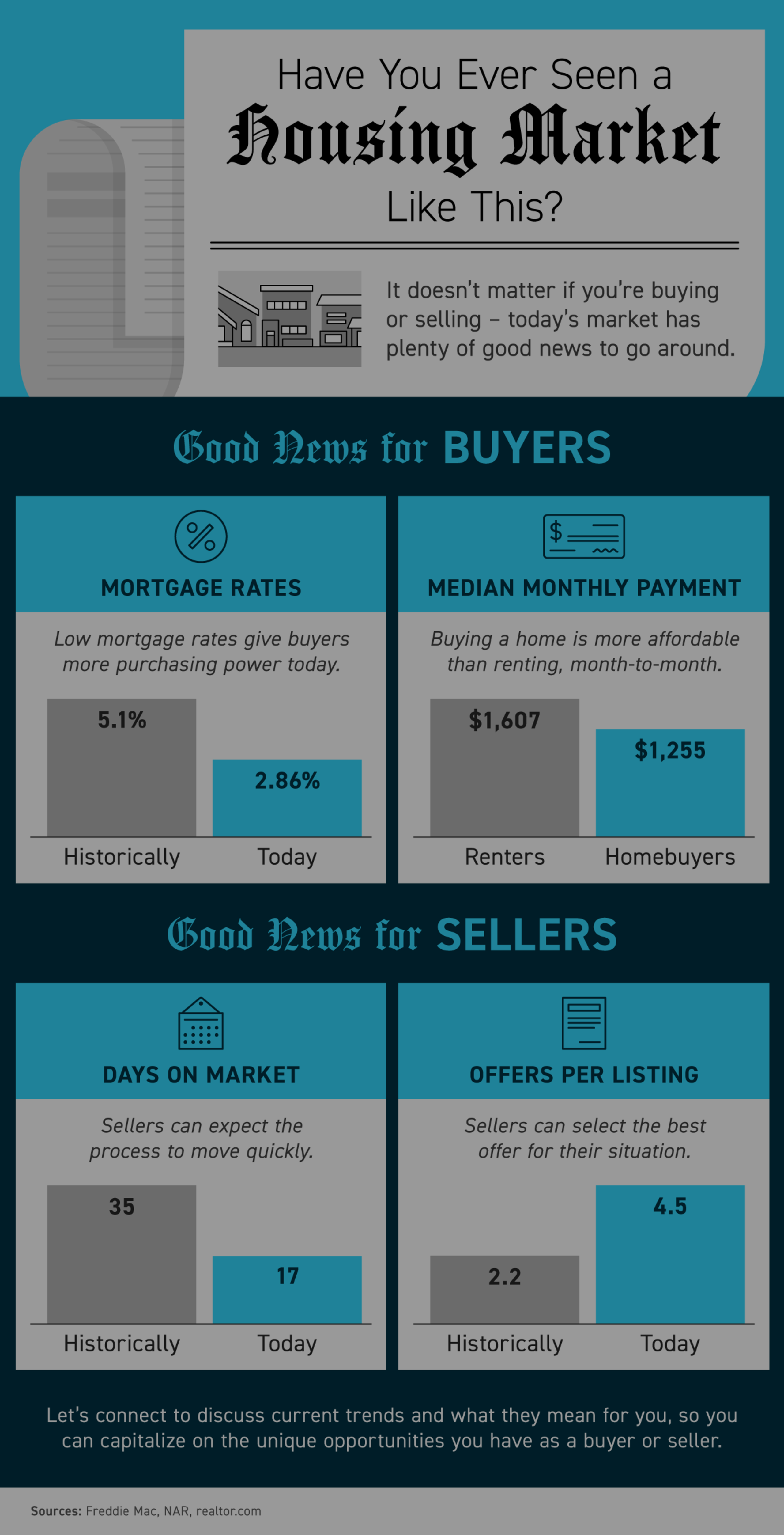 Have You Ever Seen a Housing Market Like This?