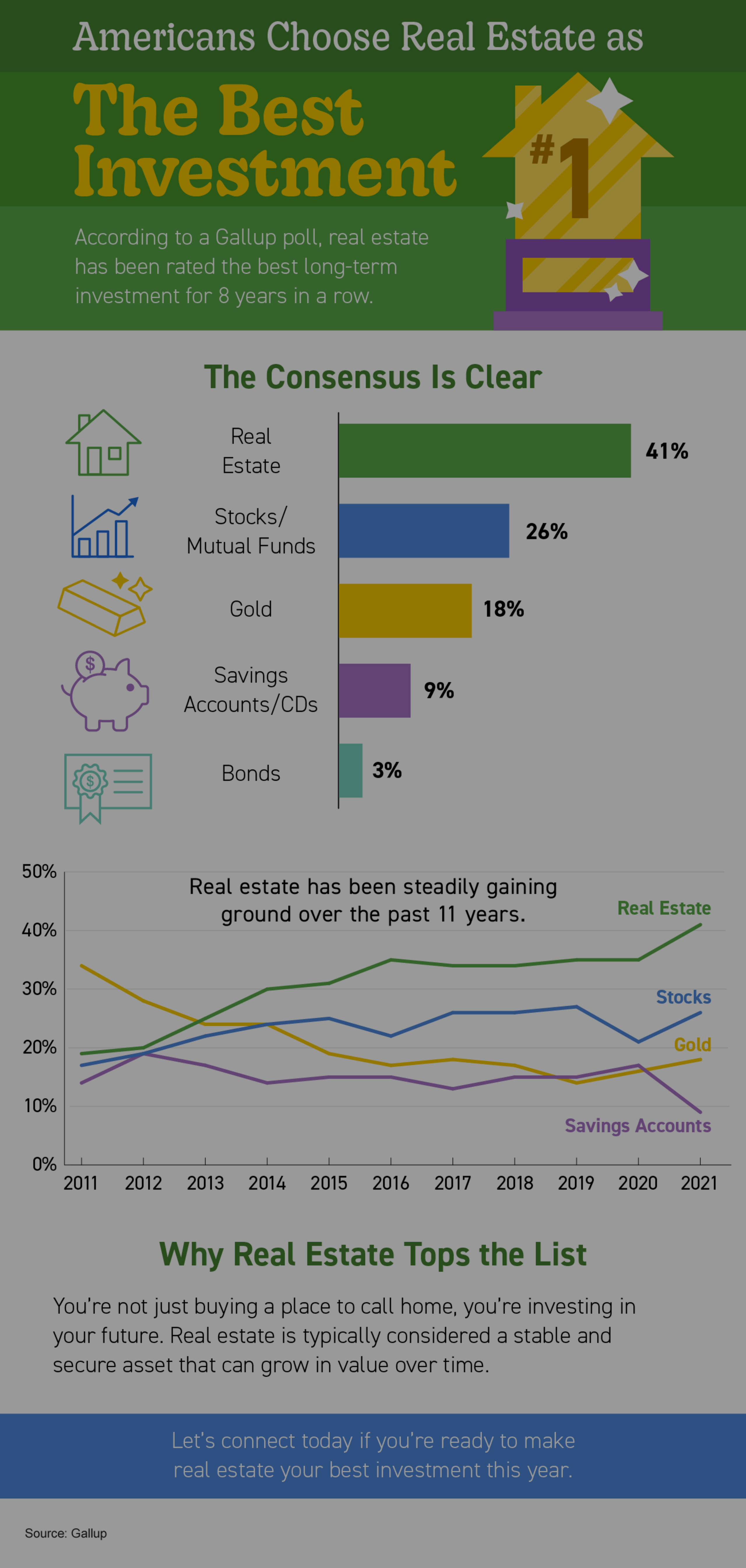Americans Choose Real Estate as the Best Investment