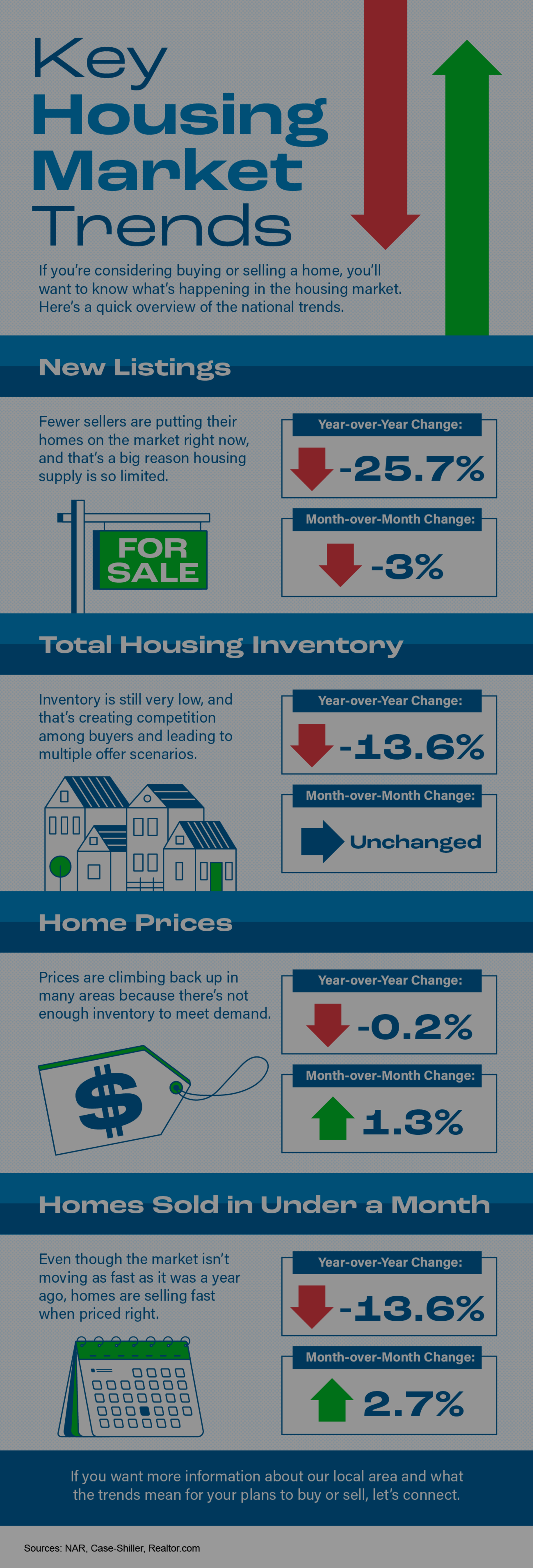 Key Housing Market Trends