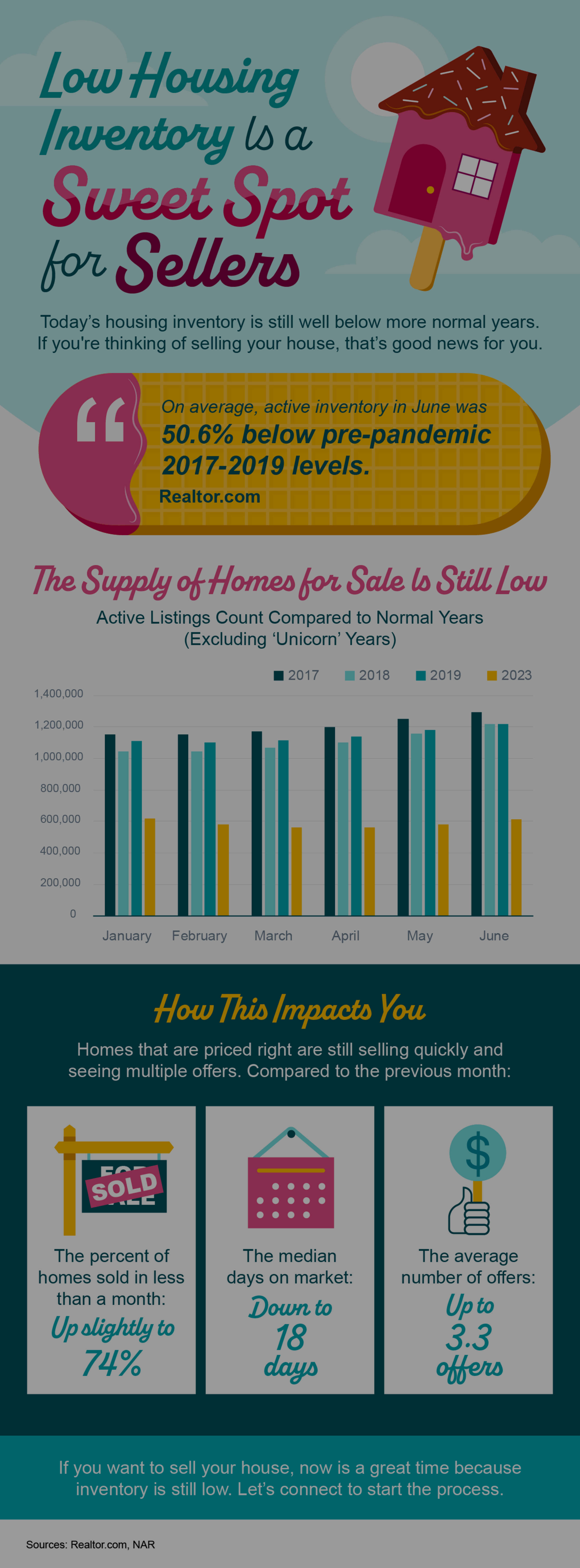 Low Housing Inventory Is a Sweet Spot for Sellers