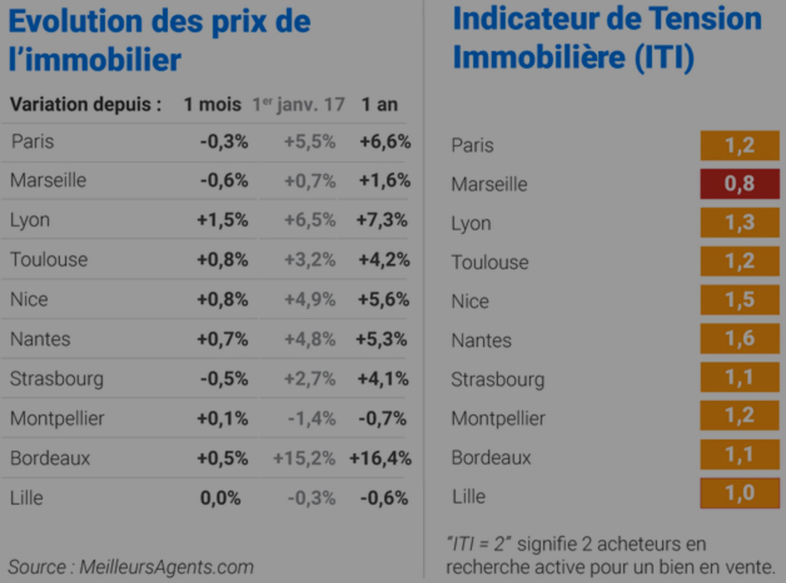 Paris Market Takes A Breather In November After Red-Hot 2017. Prices Up 6.6%