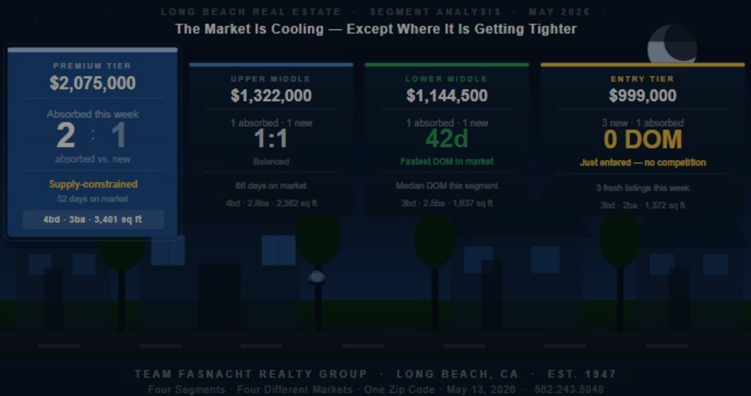 The Long Beach Real Estate Market Is Softening. Except in the One Segment Where It Is Actually Getting Tighter