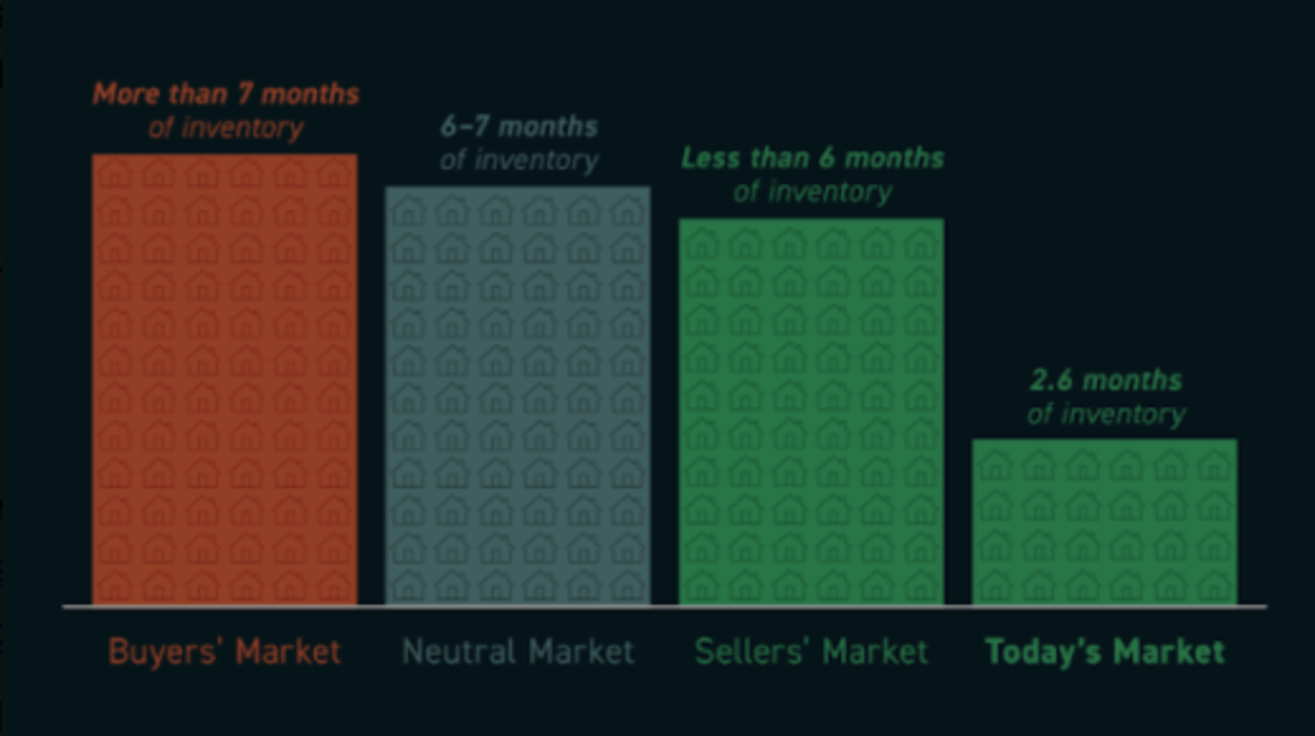 Yep, It Is Still A Seller’s Market