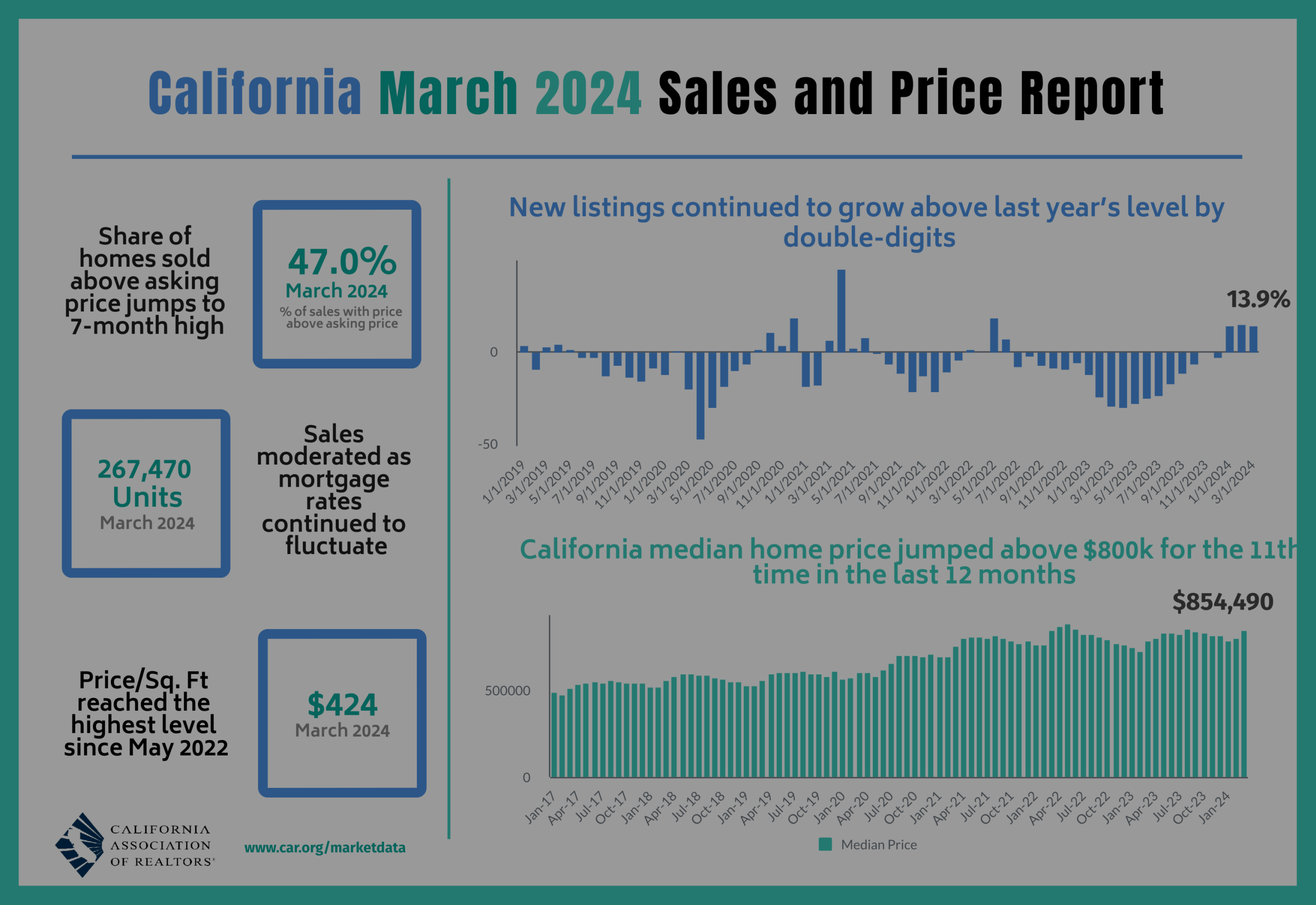CA March 2024 Real Estate Report What was March like? Housing Market in March 47% of Sales Closed Over List Price