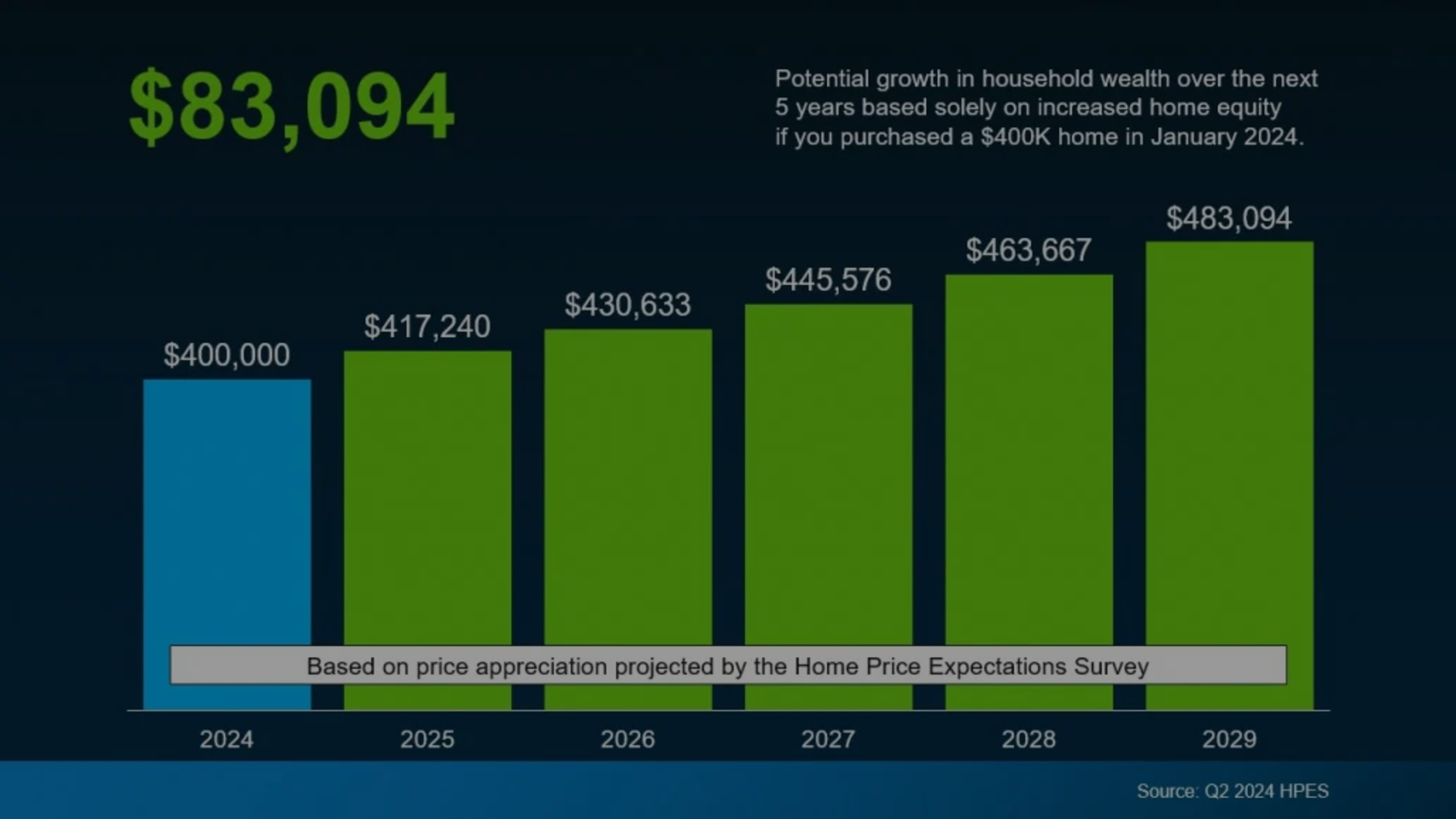 Don’t miss out on this Home Equity Opportunity