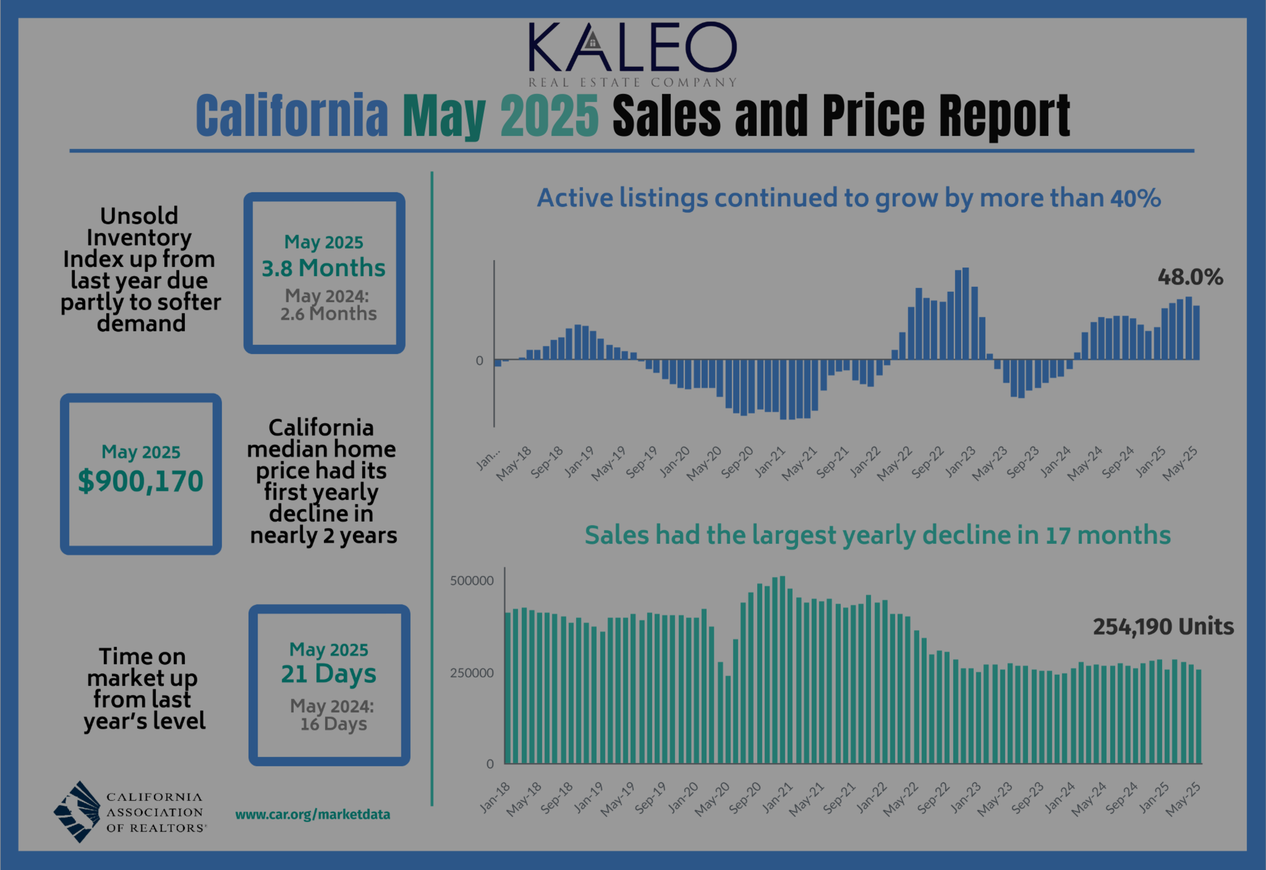 May 2025 Price Report