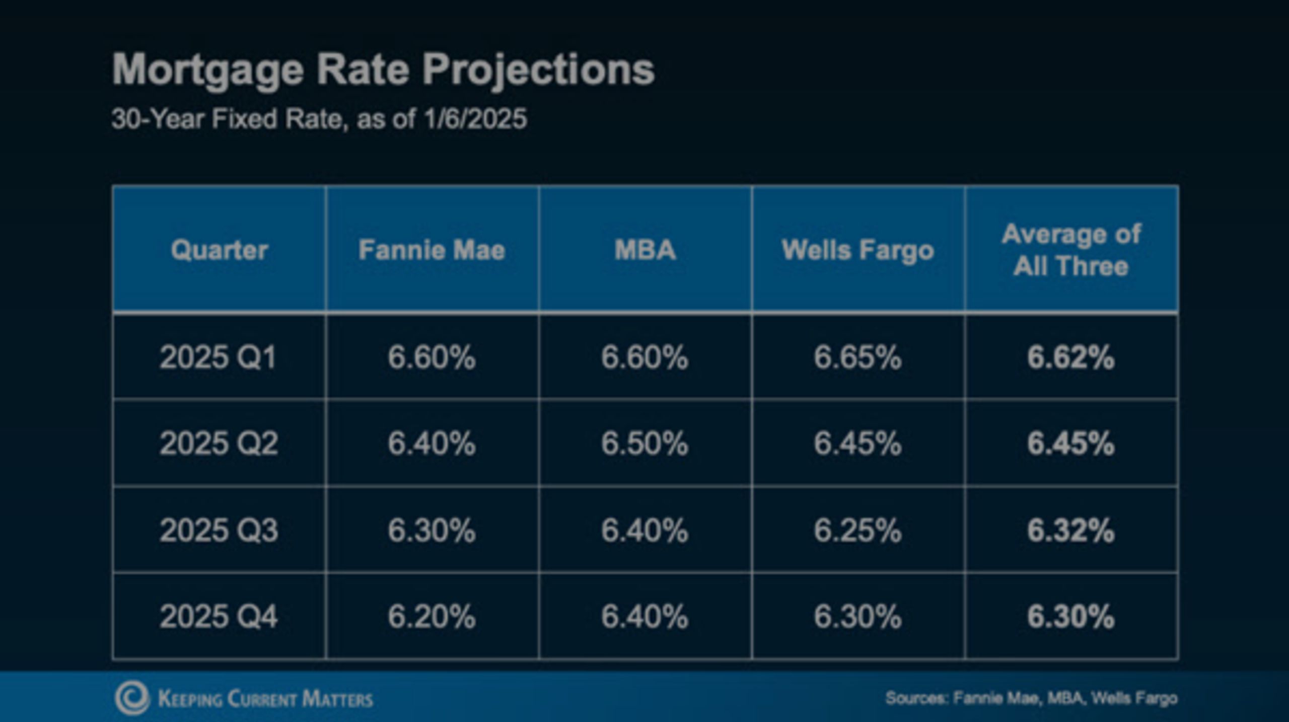 Expert Forecasts for the 2025 Housing Market
