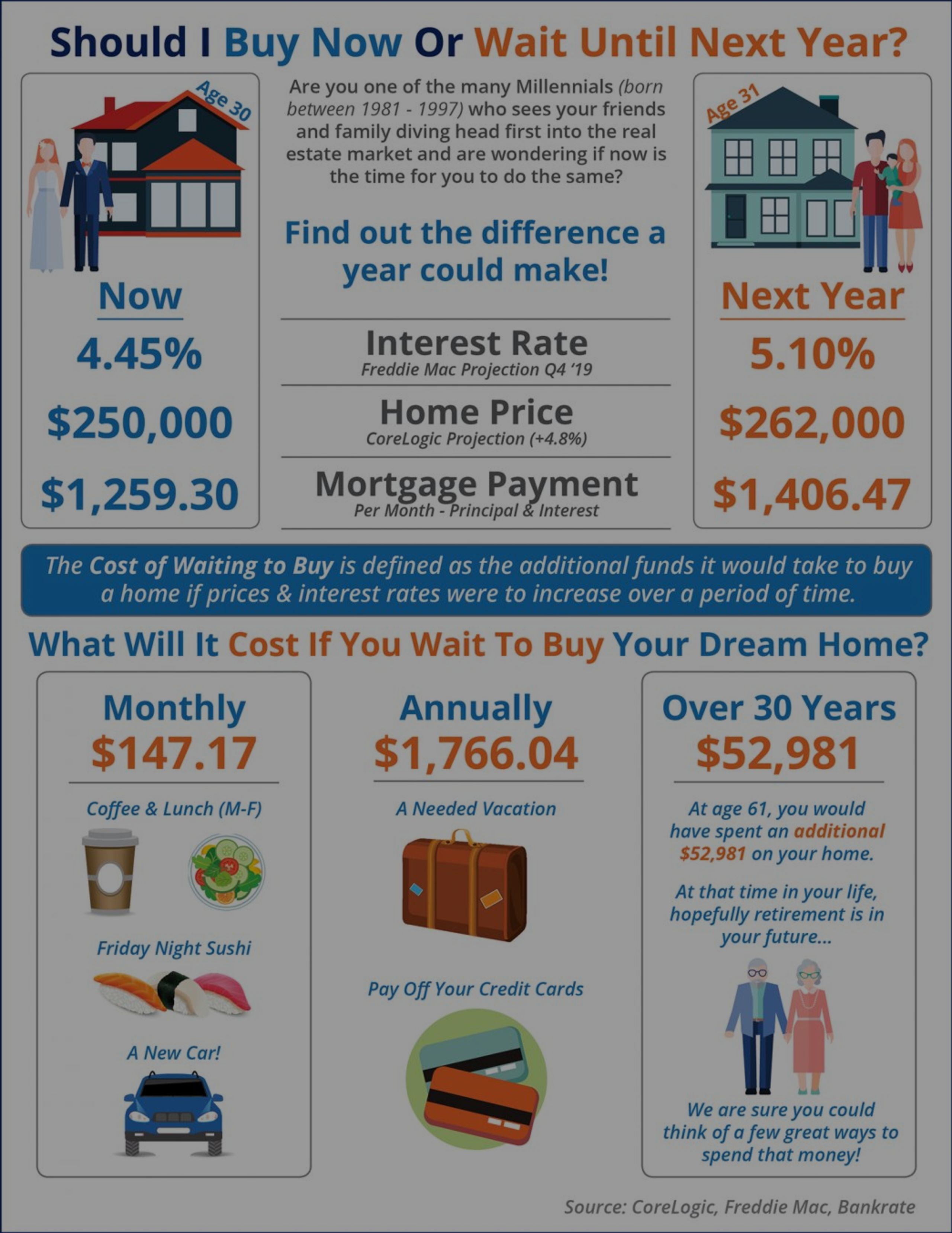 should i buy a house now or wait until 2019