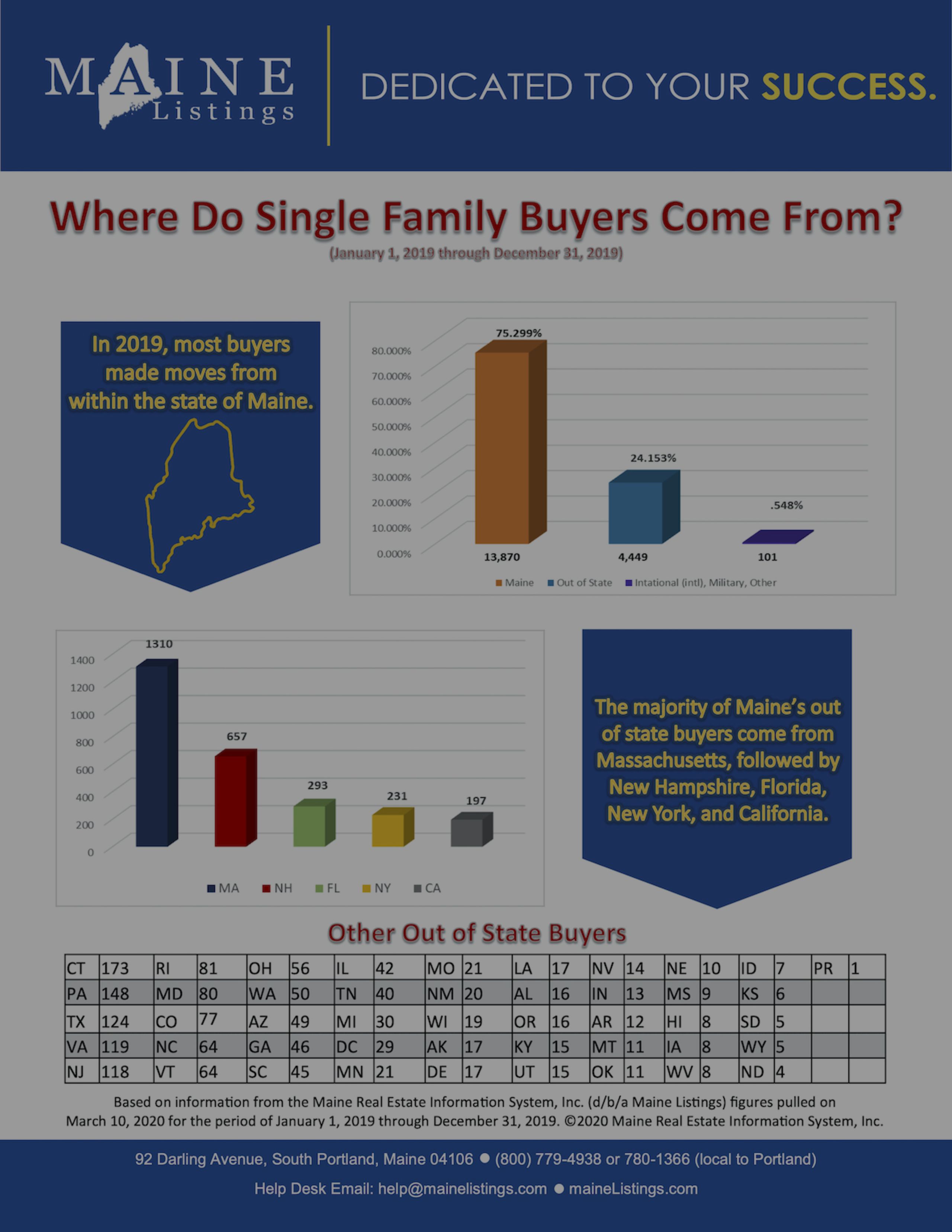 Where Do Single Family Buyers Come From?