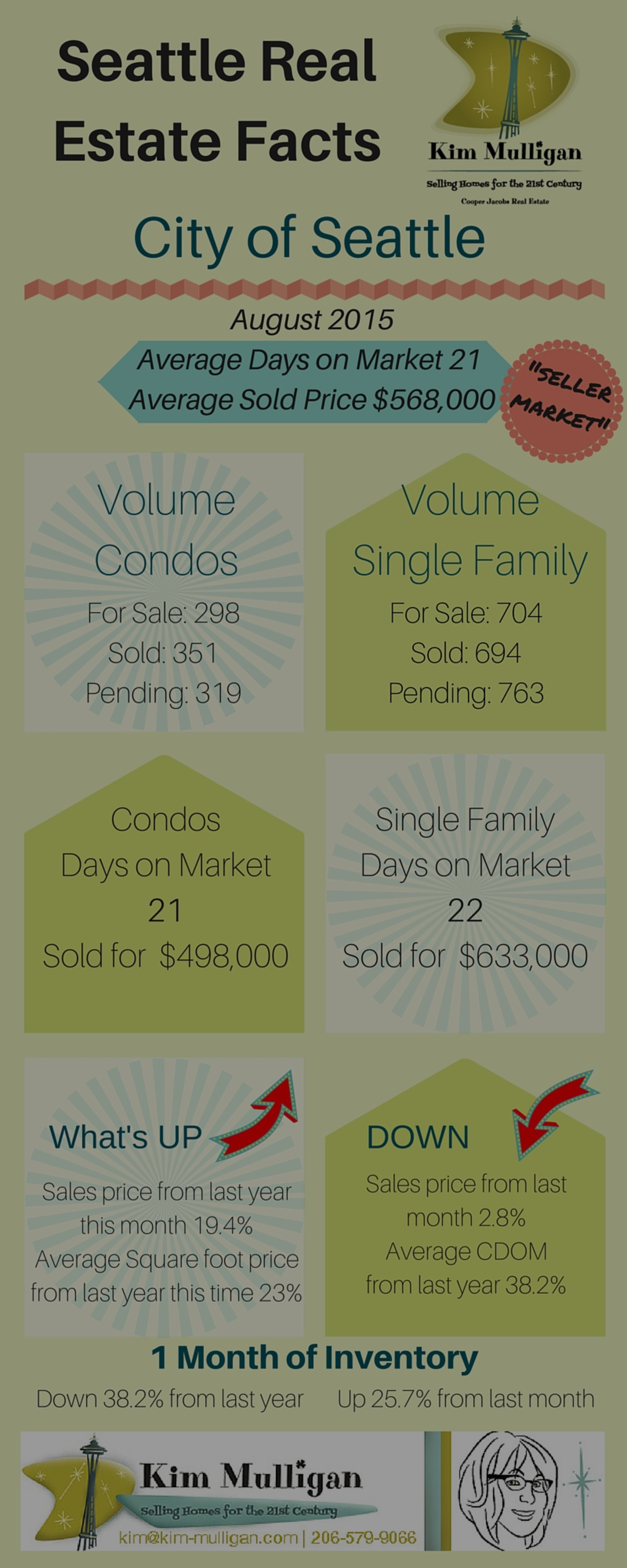 Seattle Real Estate Market Information – Combined Days on Market Myth Explained