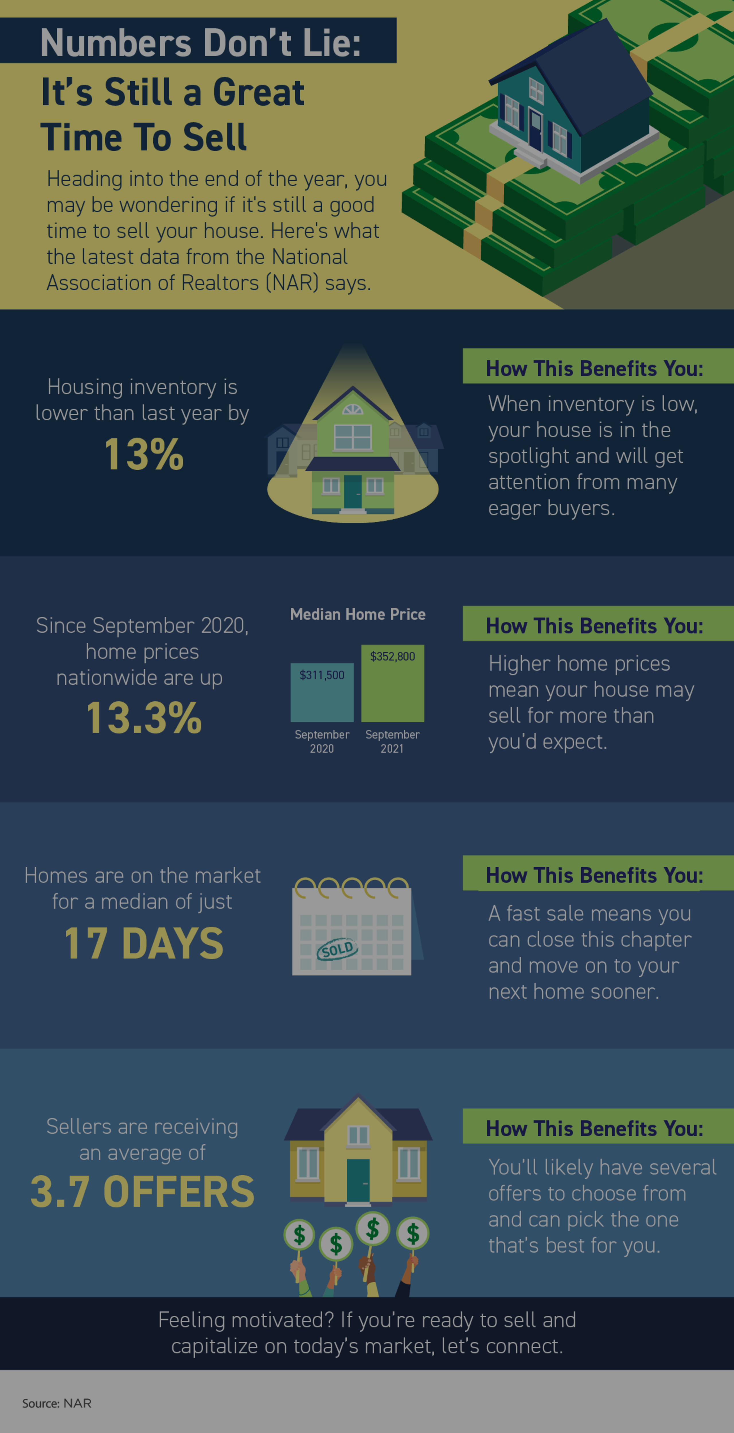 Numbers Don’t Lie – It’s Still a Great Time To Sell