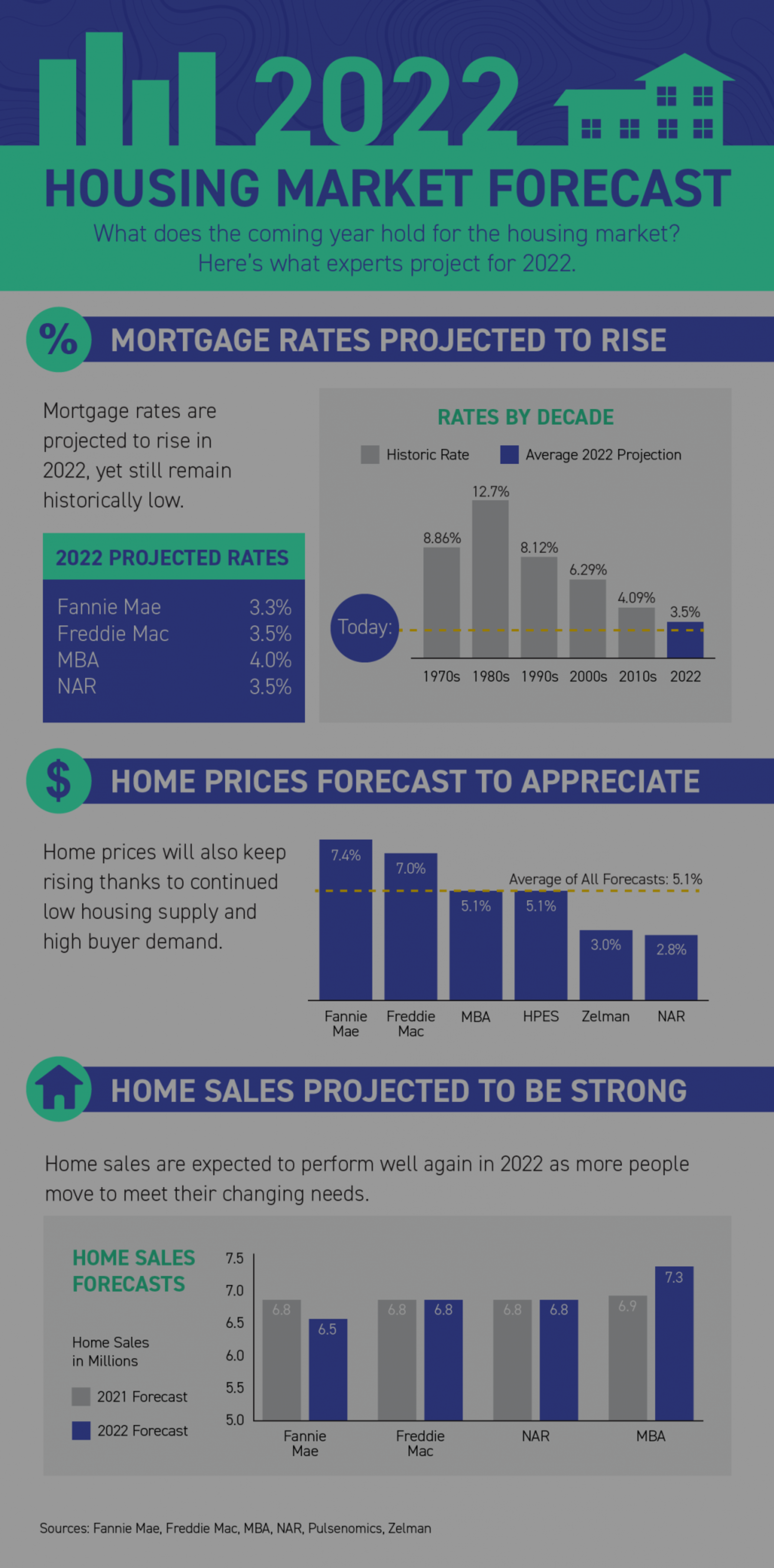 A Brief Look at the 2022 Housing Market