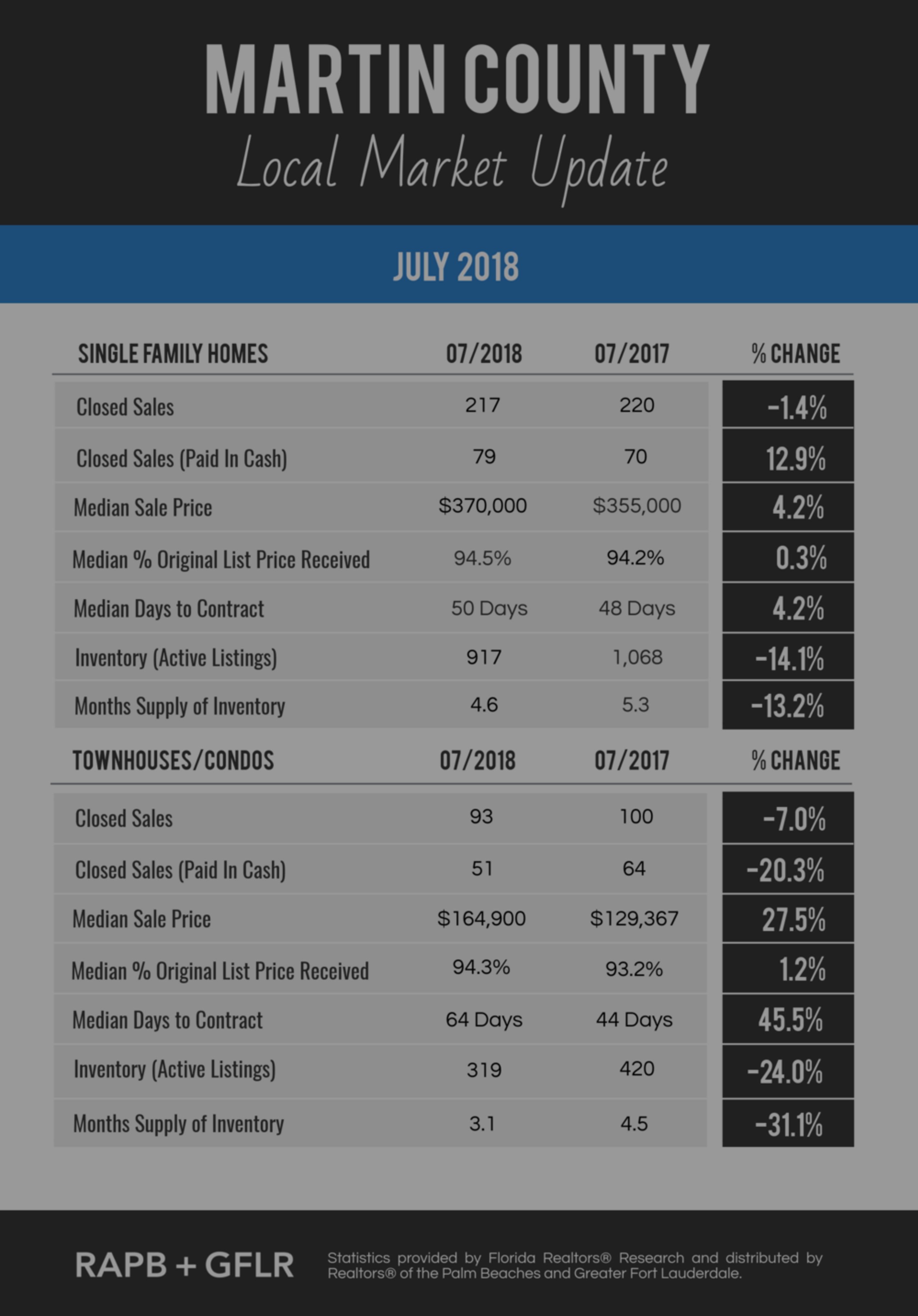 Martin County Market Update for July 2018