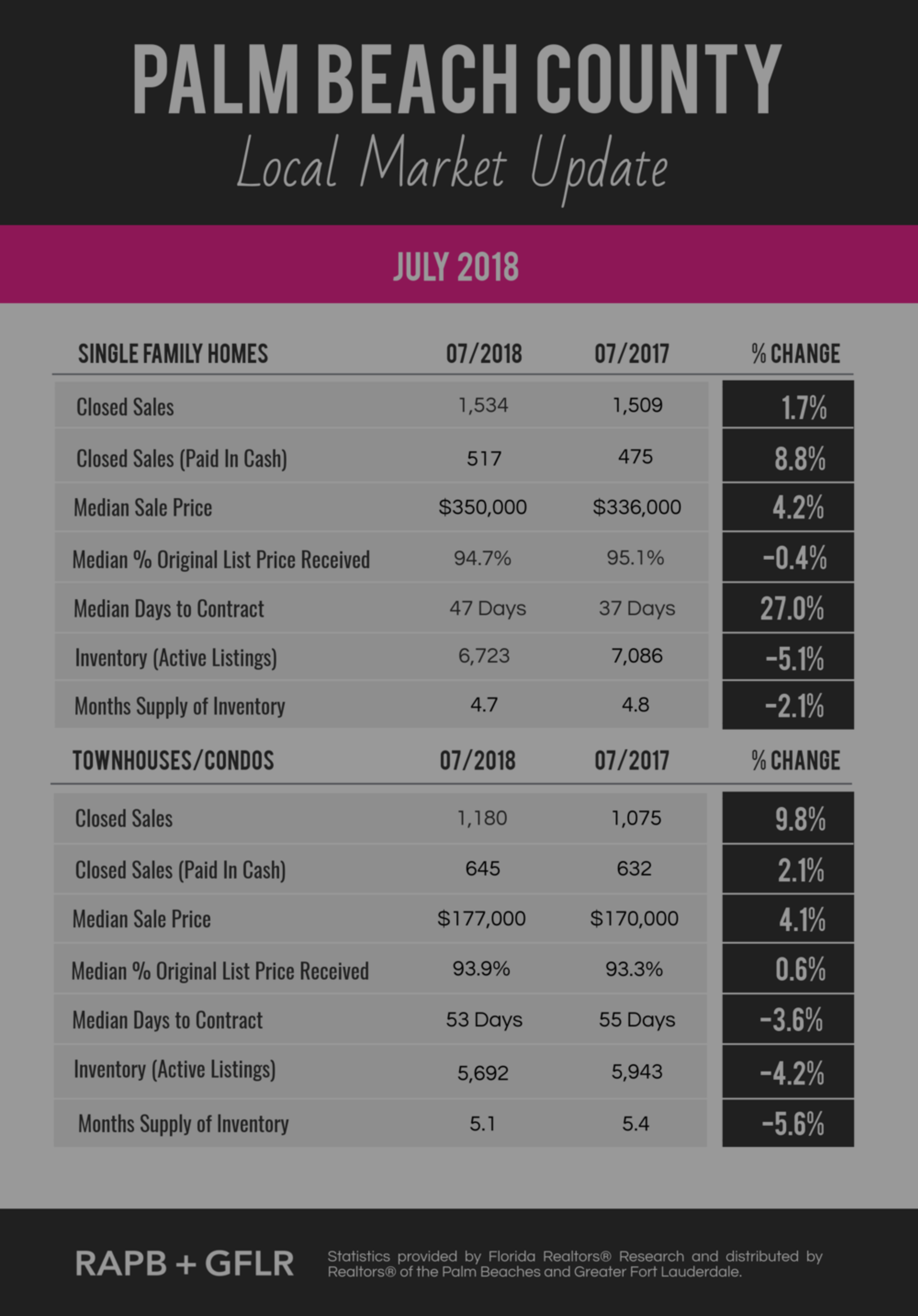 Palm Beach County Market Update for July 2018