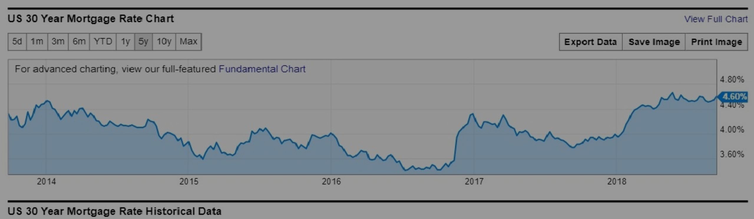 Mortgage Rates Highest in 4 years for most Lenders