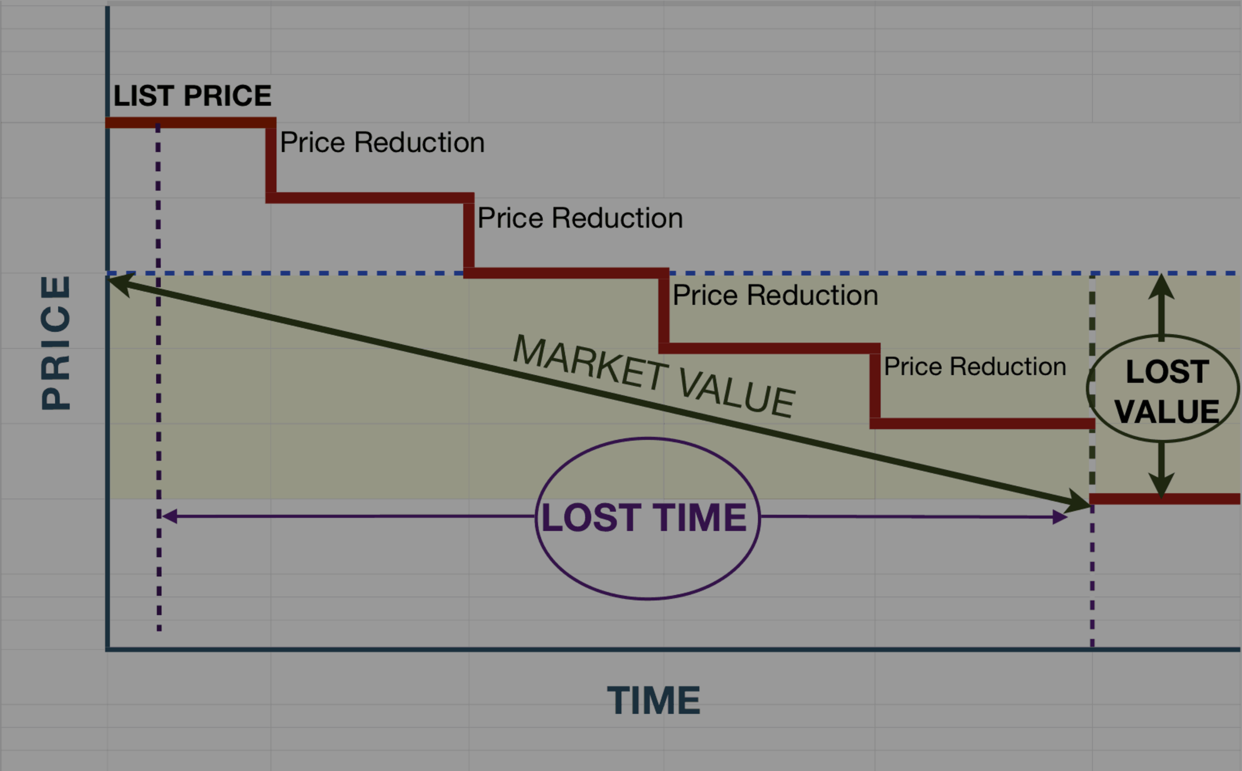 Avoid Overpricing your Home Before it’s Too Late