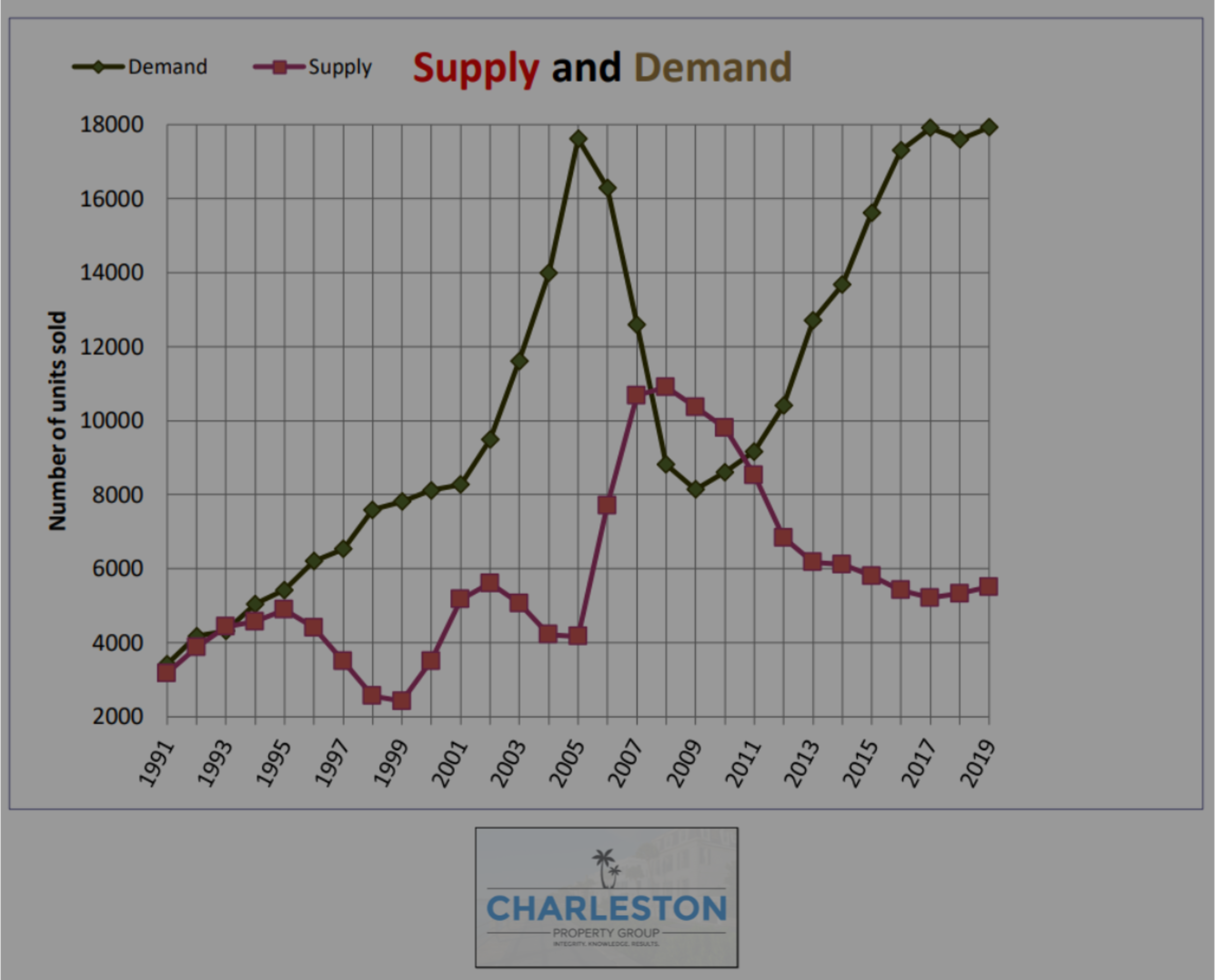 Charleston Real Estate Market Trend Update