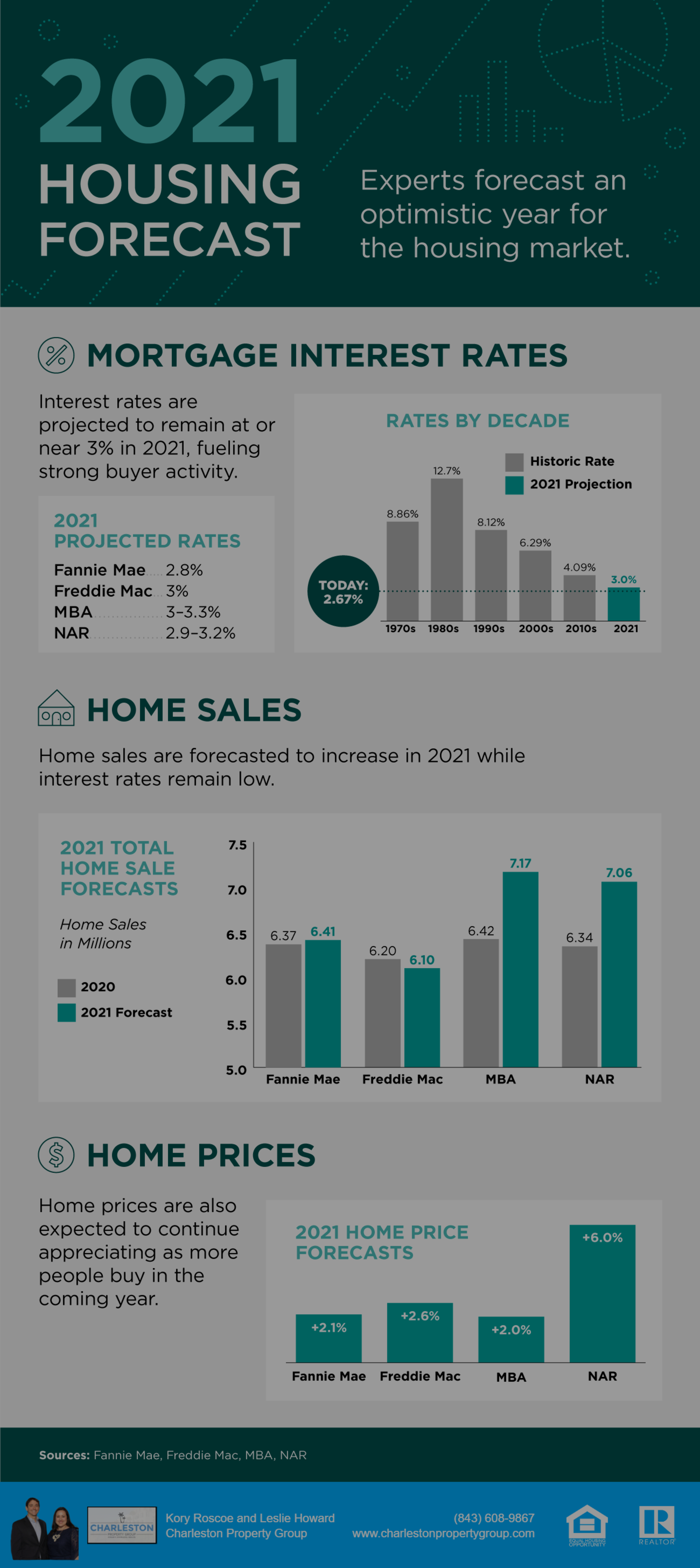2021 Housing Market Forecast