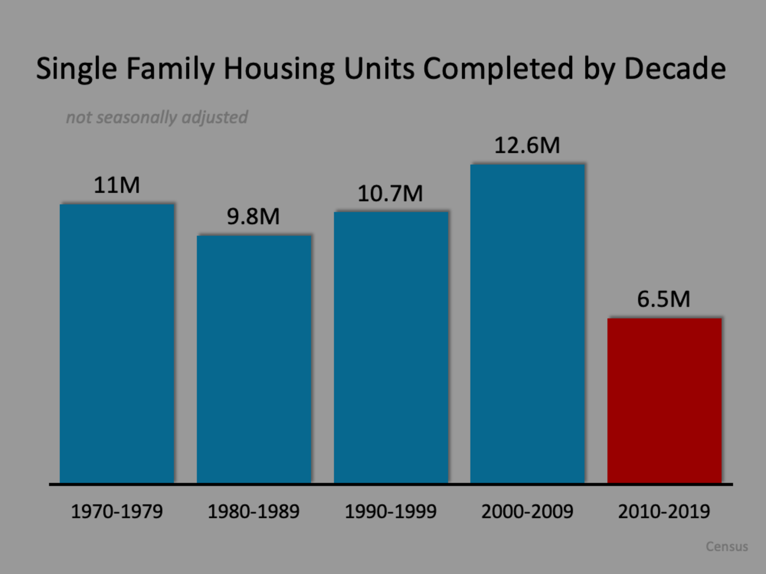 3 Charts That Show This Isn’t a Housing Bubble