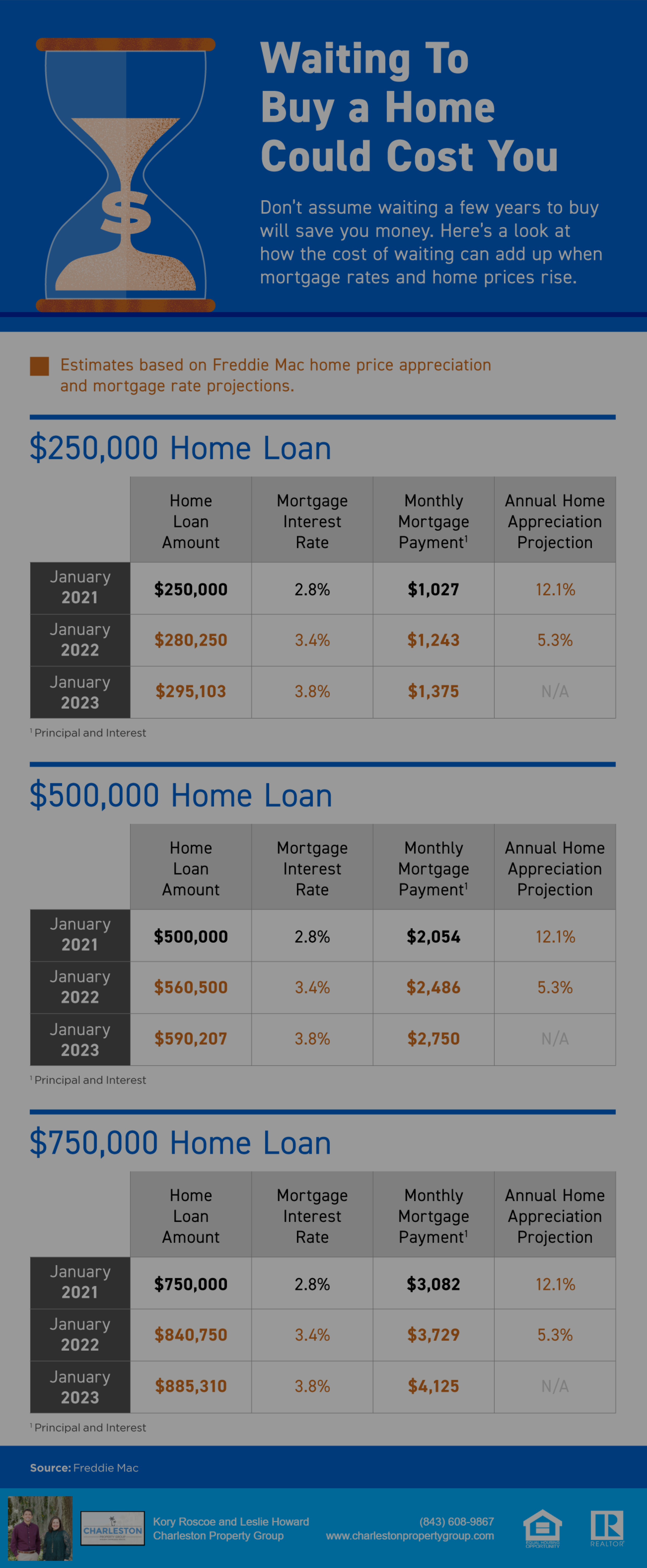 Waiting To Buy a Home in Charleston Could Cost You