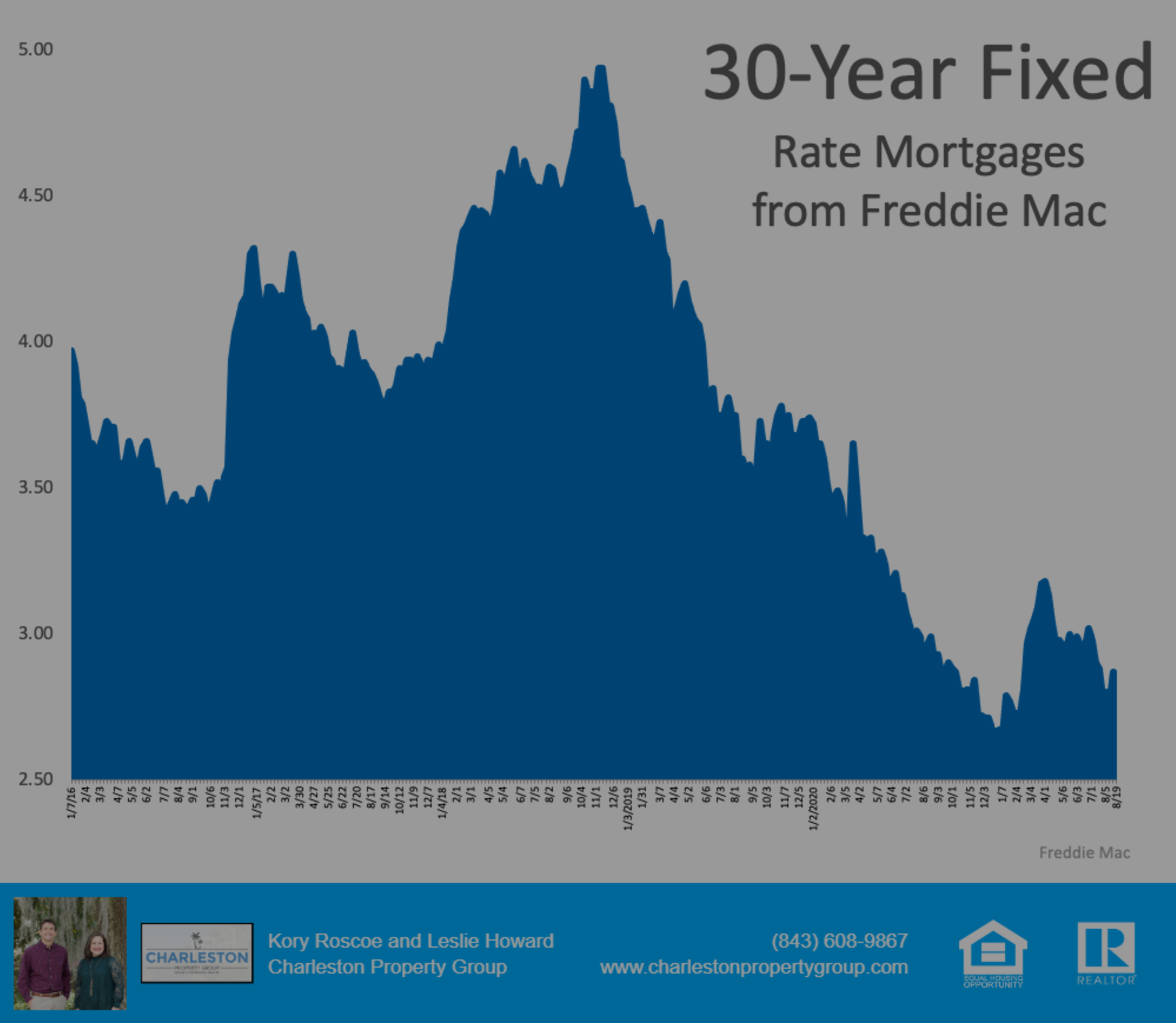 What Do Experts Say About Today’s Mortgage Rates?