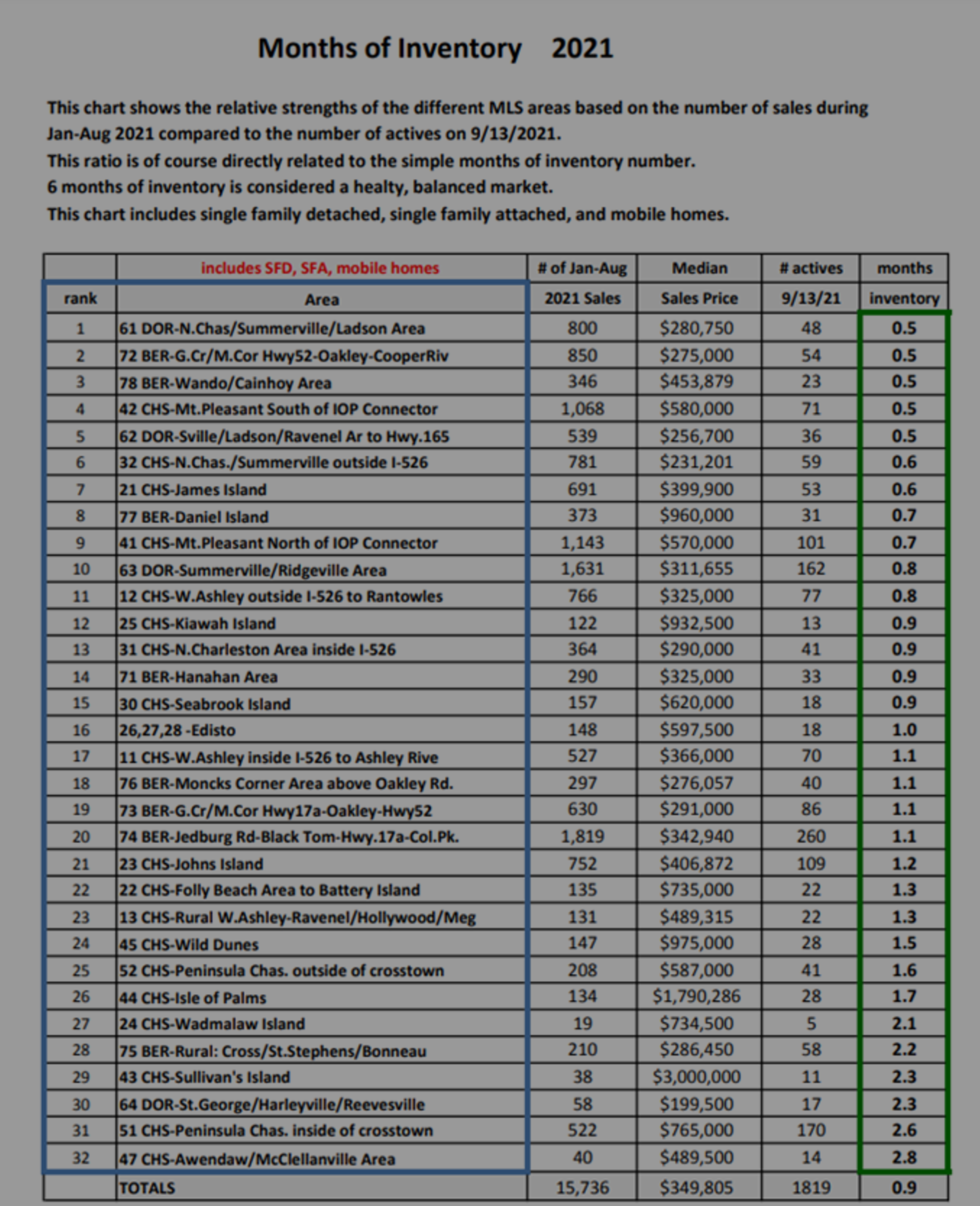 Charleston Housing Market Update (9/13/21)