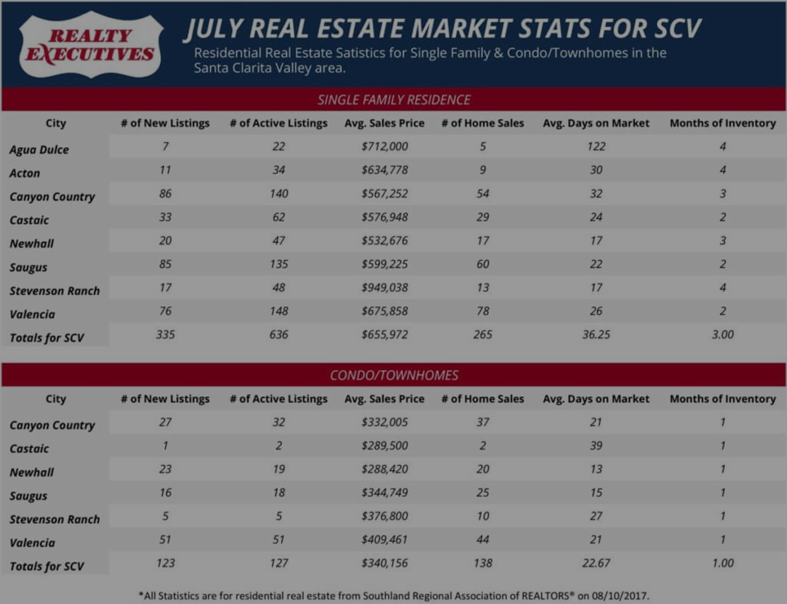 July 2017: Santa Clarita Real Estate Market Statistics