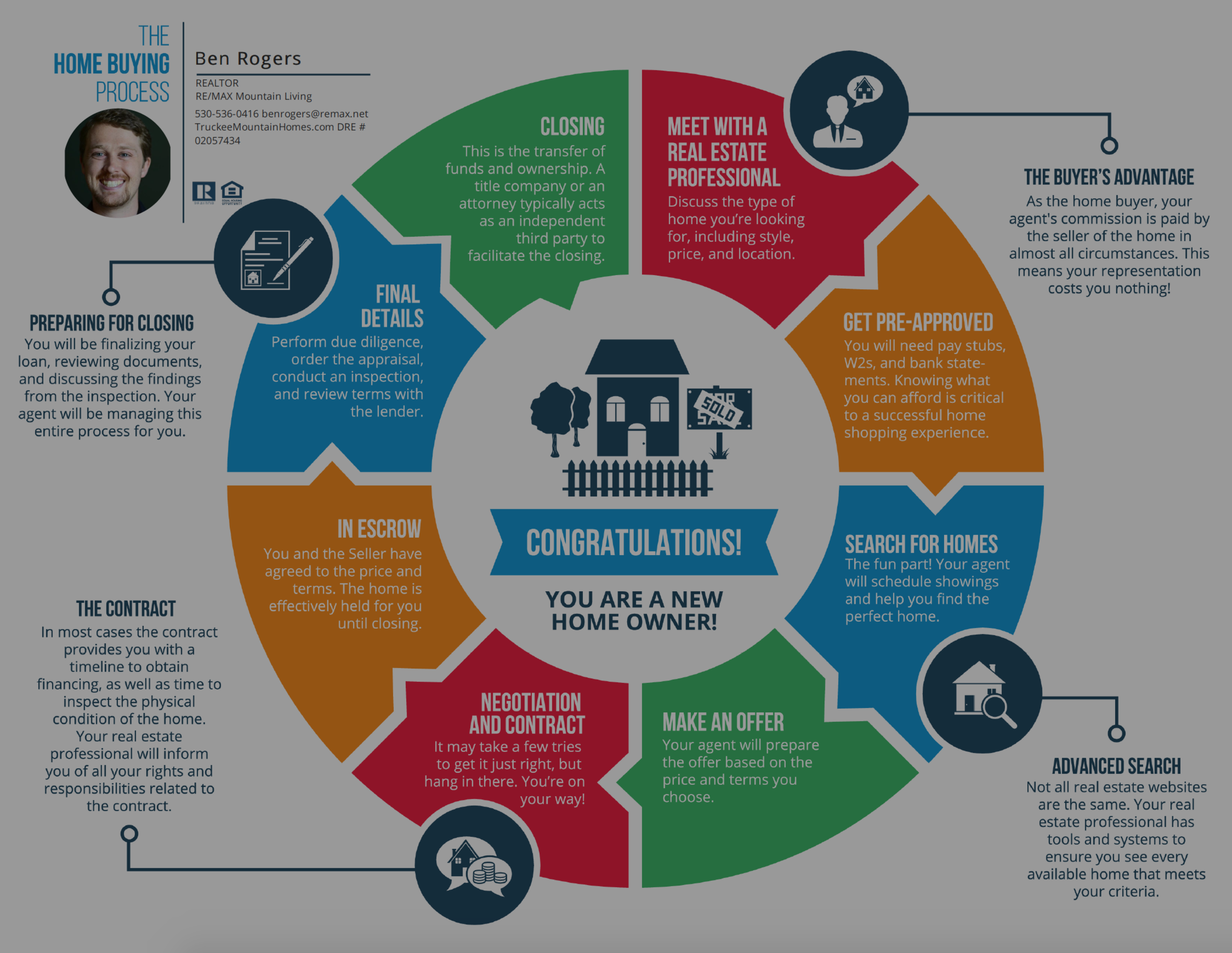 The Home Buying Process Infographic Ben Rogers Re Max