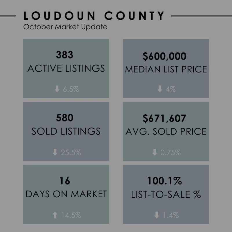 Loudoun County October Market Update