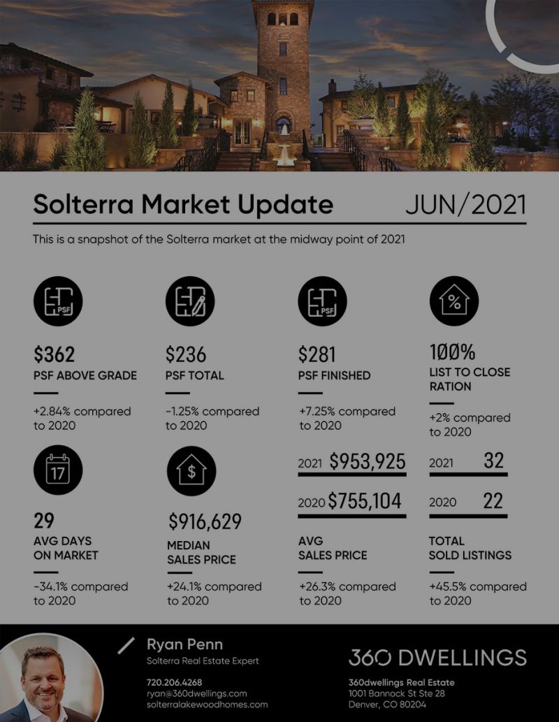 Solterra Lakewood Mid-Year Market Update 2021