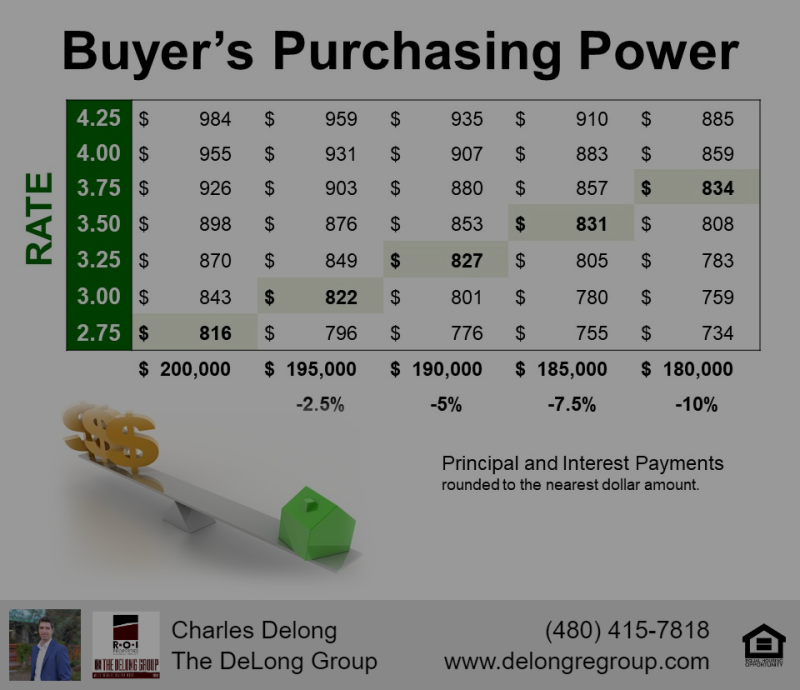 How LOW INTREST Rates Create PURCHASE POWER