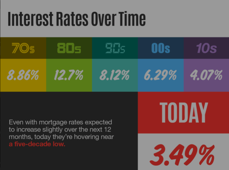 Mortgage rates over the decades