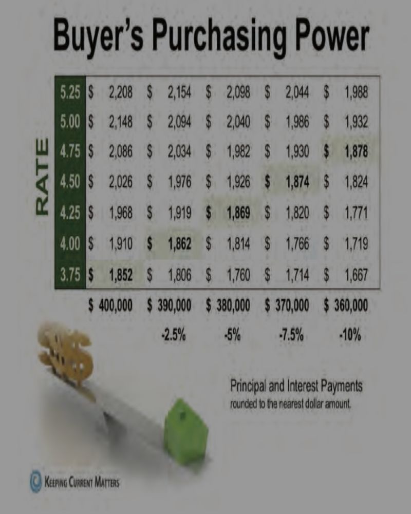 PURCHASING POWER AFFECTS BOTH BUYERS &#038; SELLERS!