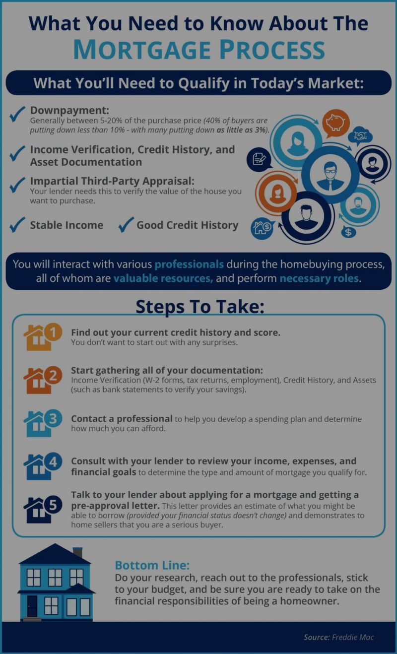 What You Need to Know About the Mortgage Process [INFOGRAPHIC]