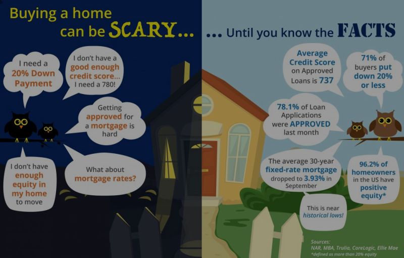 Buying a home can be SCARY…Until you know the FACTS [INFOGRAPHIC]