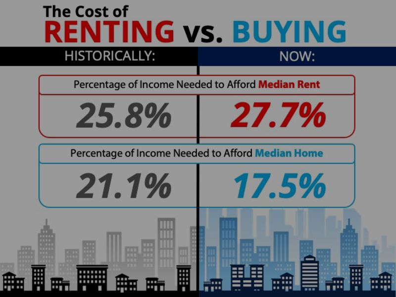The Cost of Renting vs. Buying a Home [INFOGRAPHIC]
