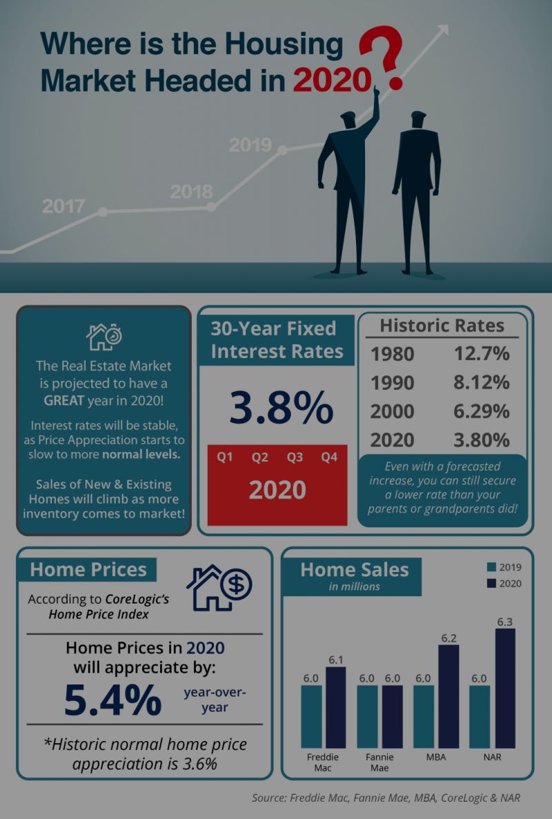 Where is the Housing Market Headed in 2020? [INFOGRAPHIC]