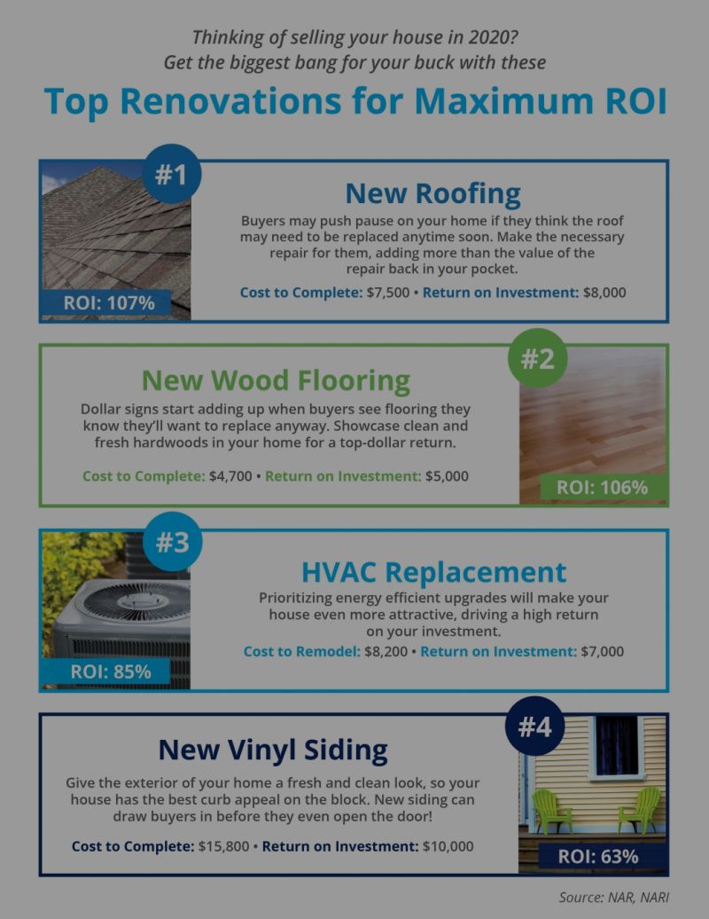 Top Renovations for Maximum ROI [INFOGRAPHIC]
