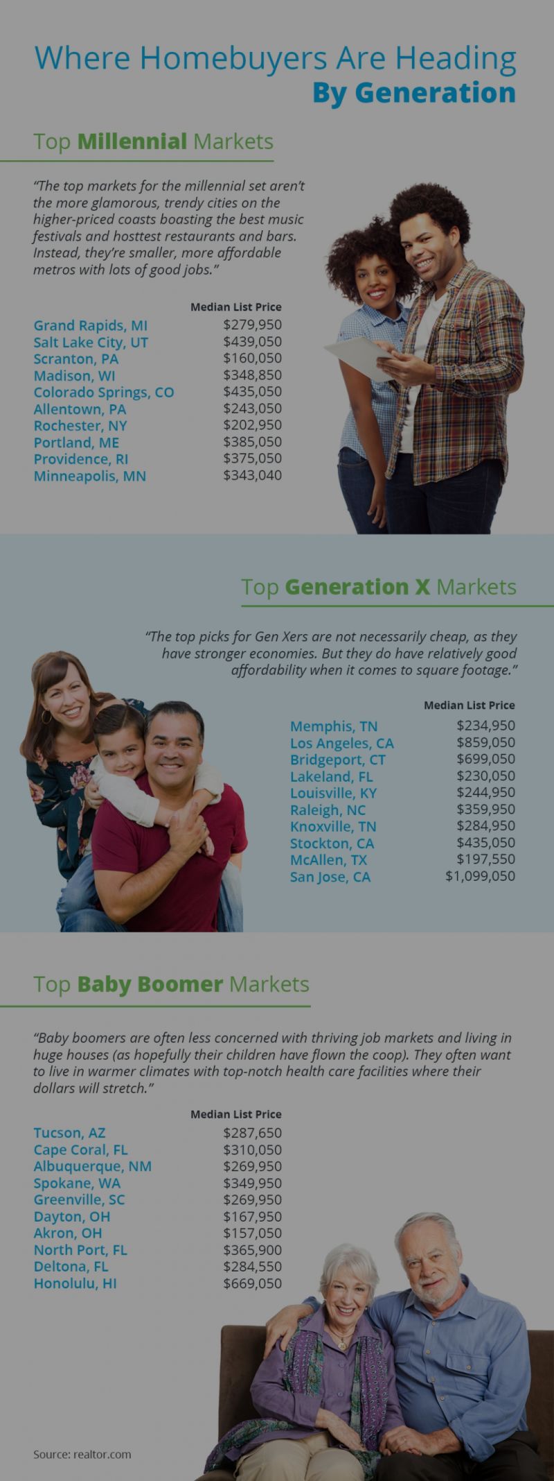 Where Homebuyers Are Heading By Generation [INFOGRAPHIC]